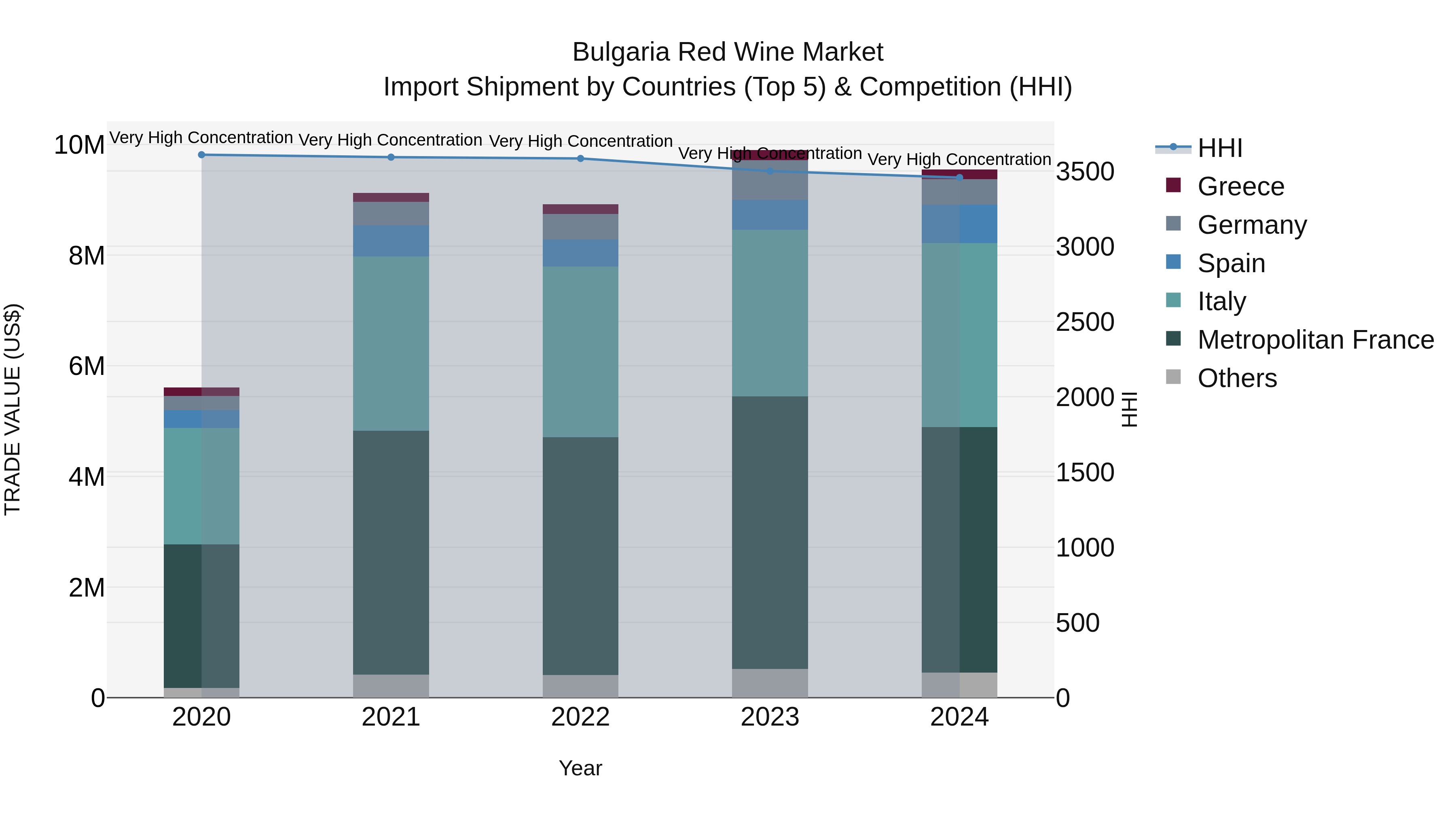 Bulgaria Red Wine Market Top 5 Importing Countries and Market Competition (HHI) Analysis