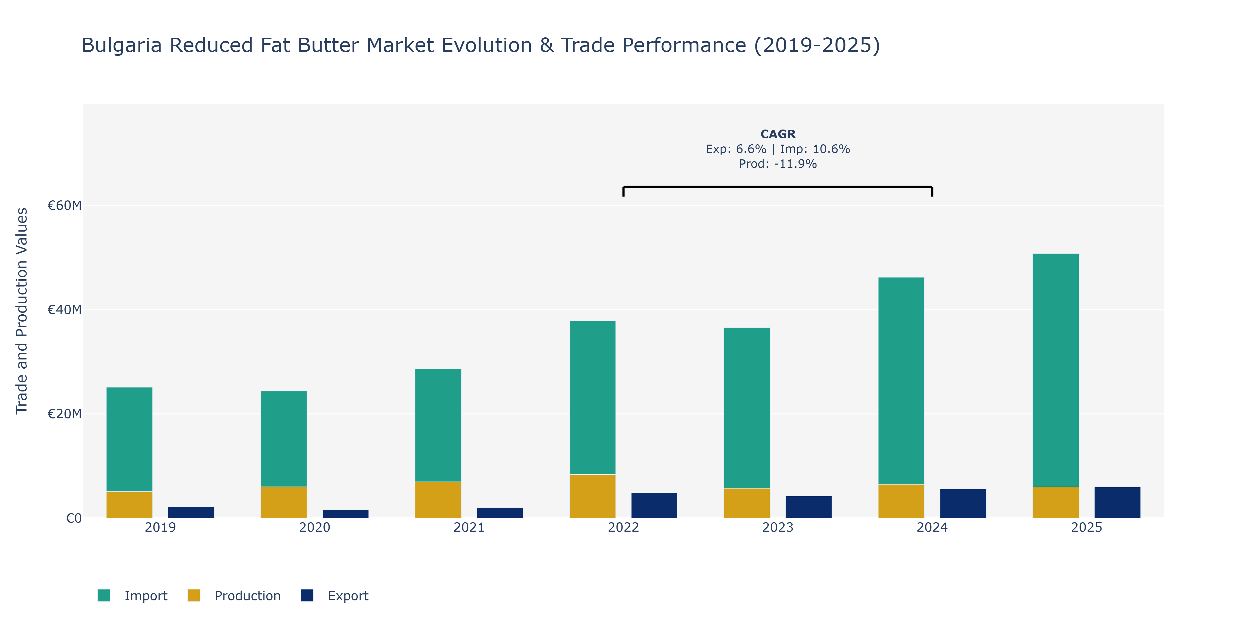 Bulgaria Reduced Fat Butter Market: Production & Trade Performance (2019-2025)