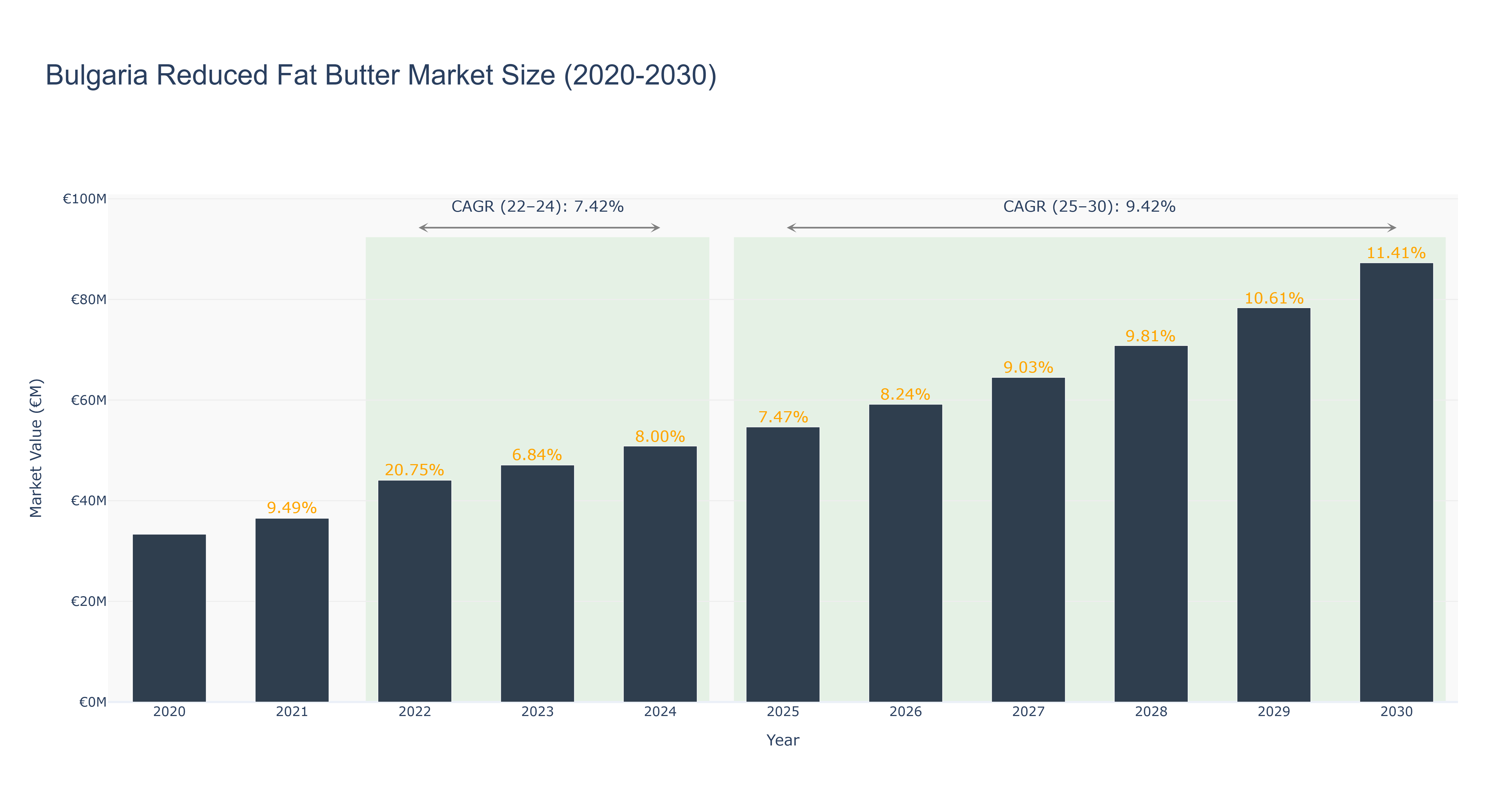 Bulgaria Reduced Fat Butter Market Size (2020-2030)