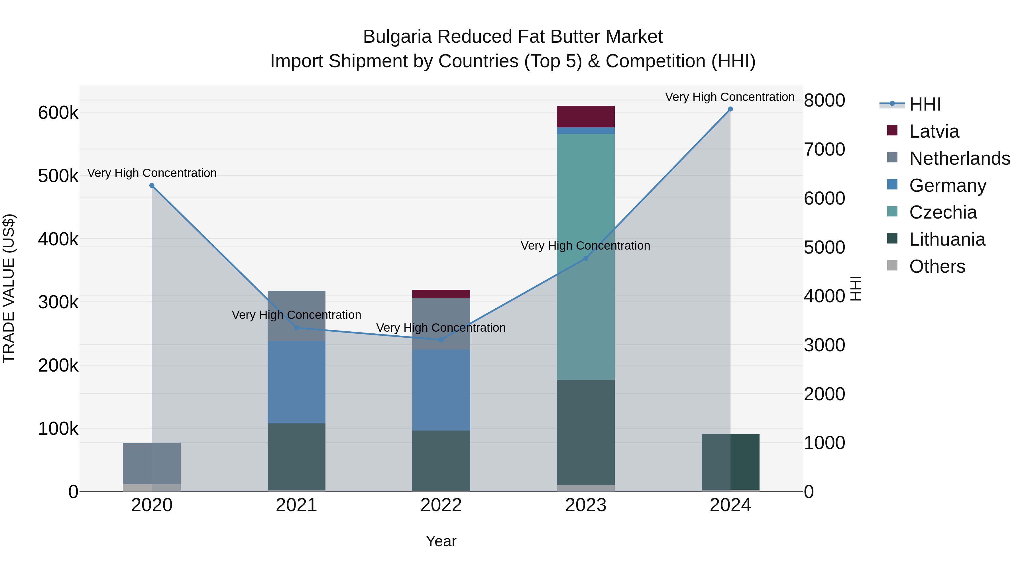 Bulgaria Reduced Fat Butter Market Top 5 Importing Countries and Market Competition (HHI) Analysis