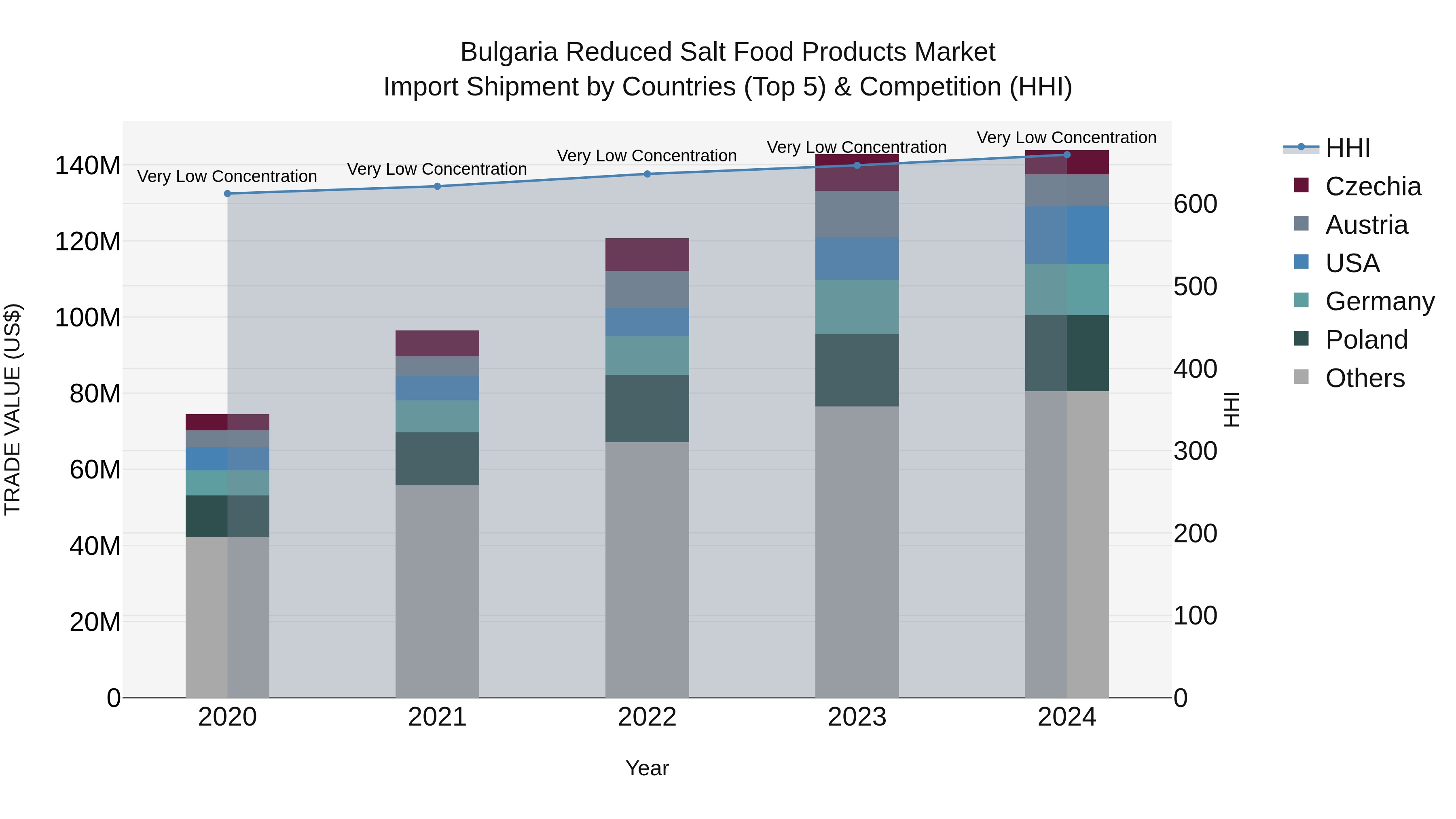 Bulgaria Reduced Salt Food Products Market Top 5 Importing Countries and Market Competition (HHI) Analysis