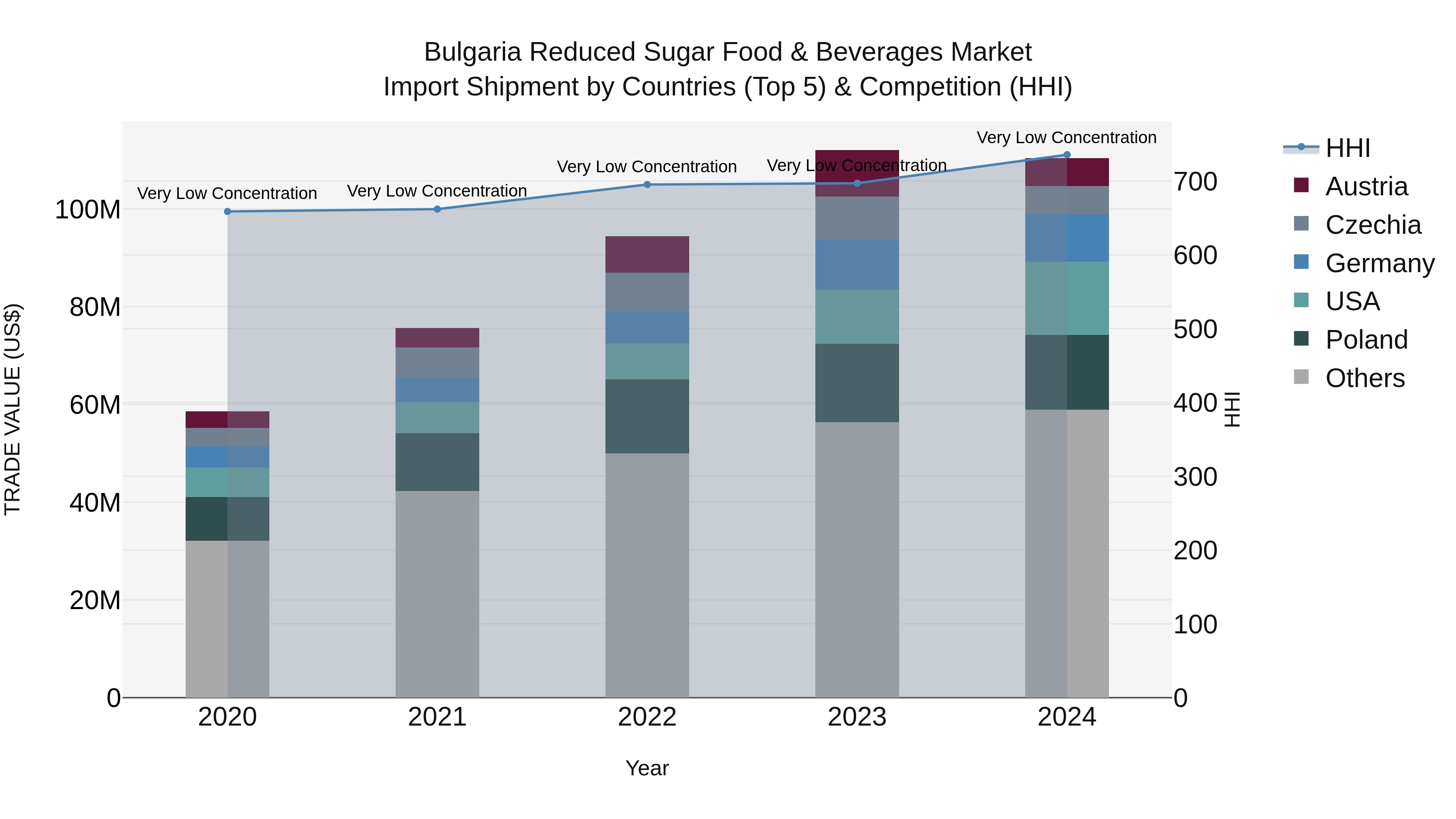 Bulgaria Reduced Sugar Food & Beverages Market Top 5 Importing Countries and Market Competition (HHI) Analysis