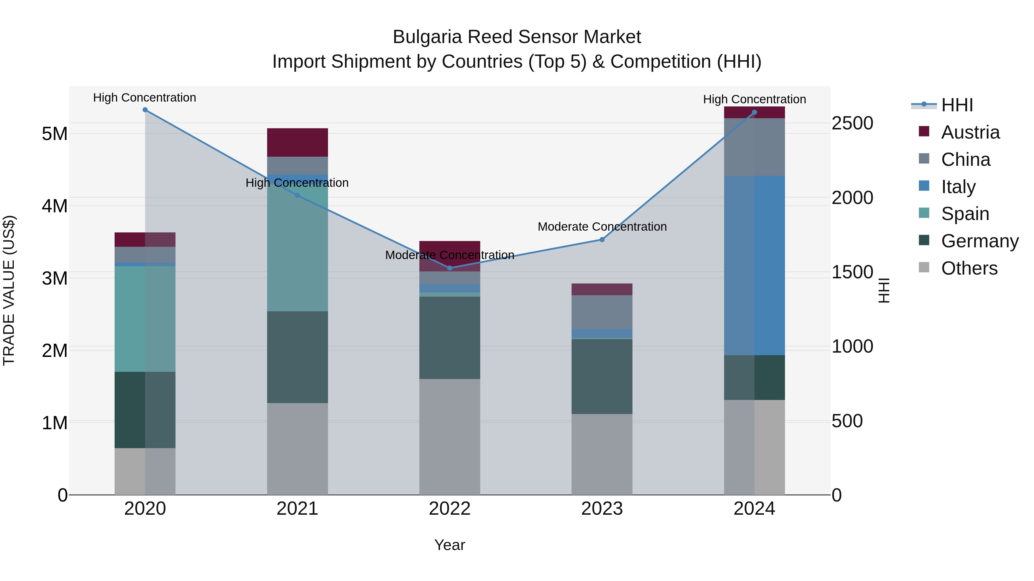 Bulgaria Reed Sensor Market Top 5 Importing Countries and Market Competition (HHI) Analysis