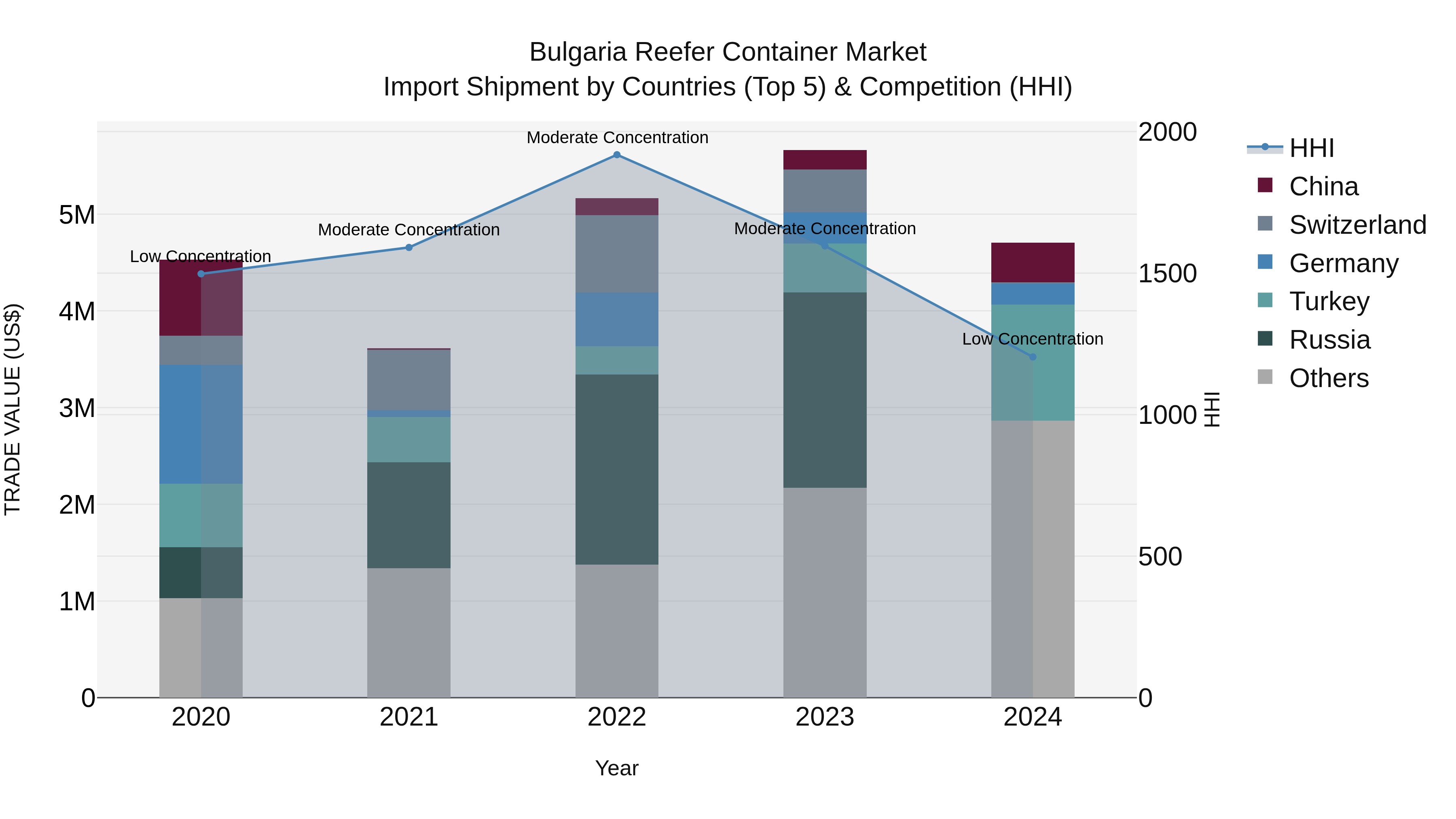 Bulgaria Reefer Container Market Top 5 Importing Countries and Market Competition (HHI) Analysis