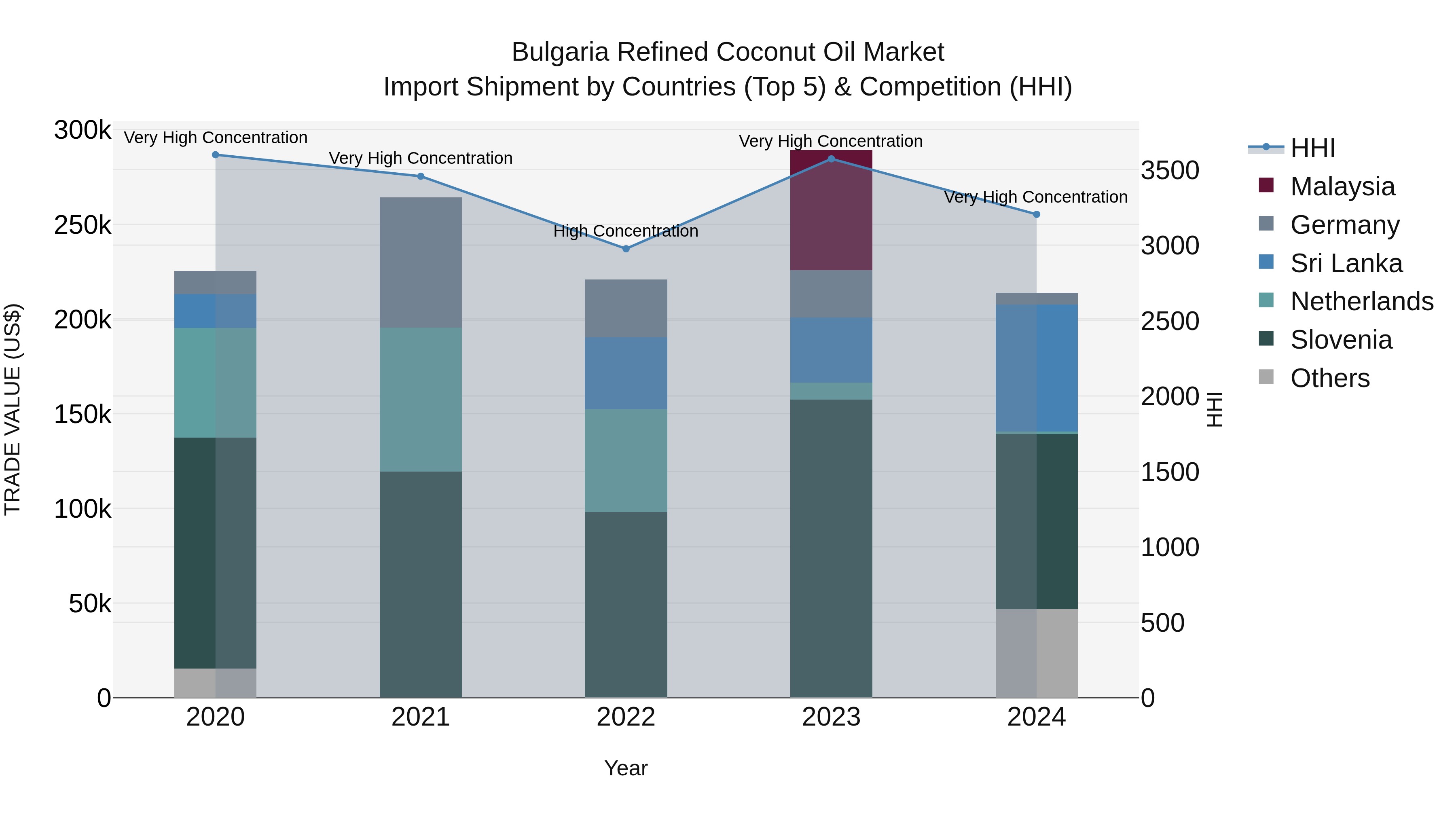 Bulgaria Refined Coconut Oil Market Top 5 Importing Countries and Market Competition (HHI) Analysis