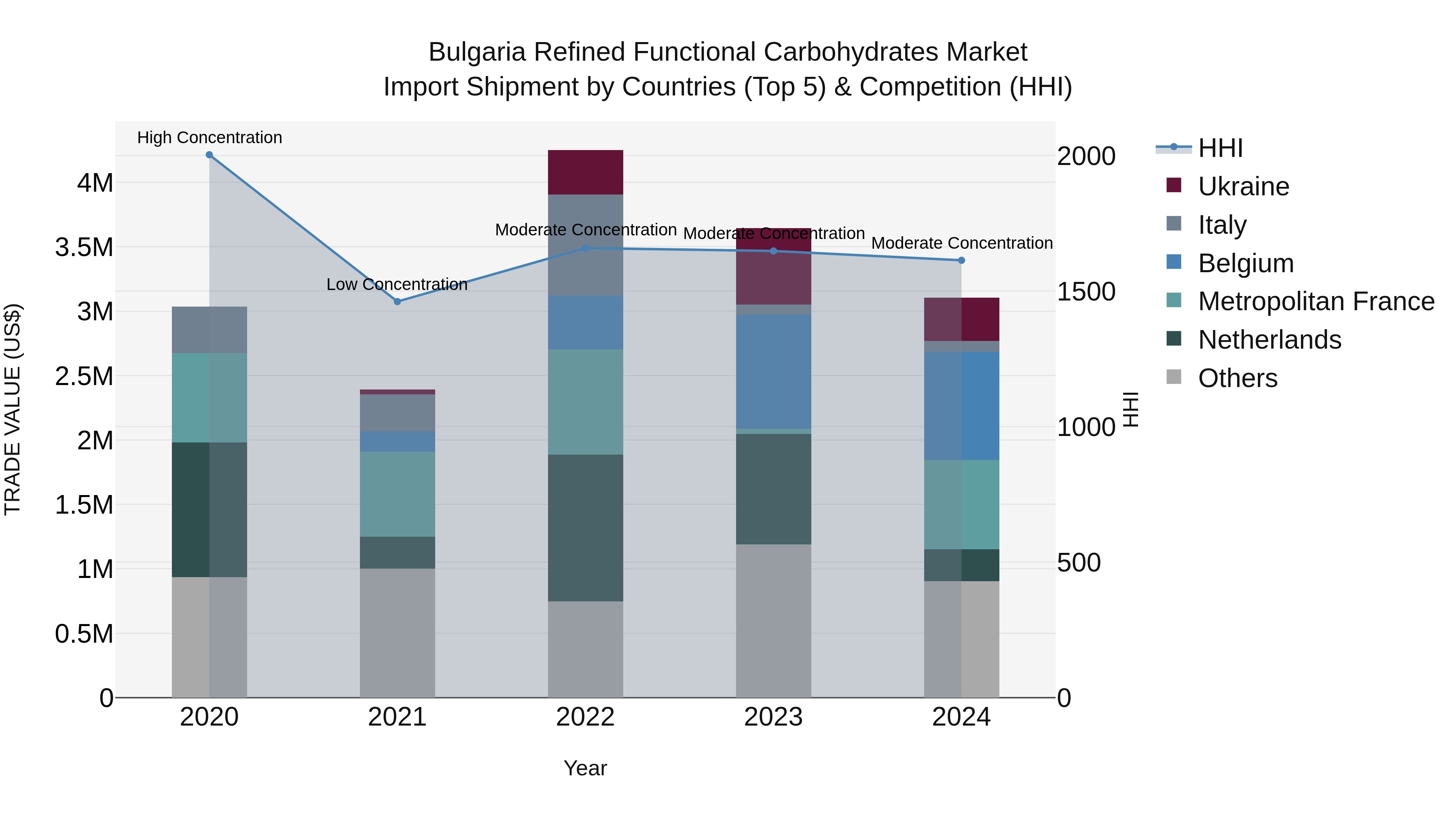Bulgaria Refined Functional Carbohydrates Market Top 5 Importing Countries and Market Competition (HHI) Analysis