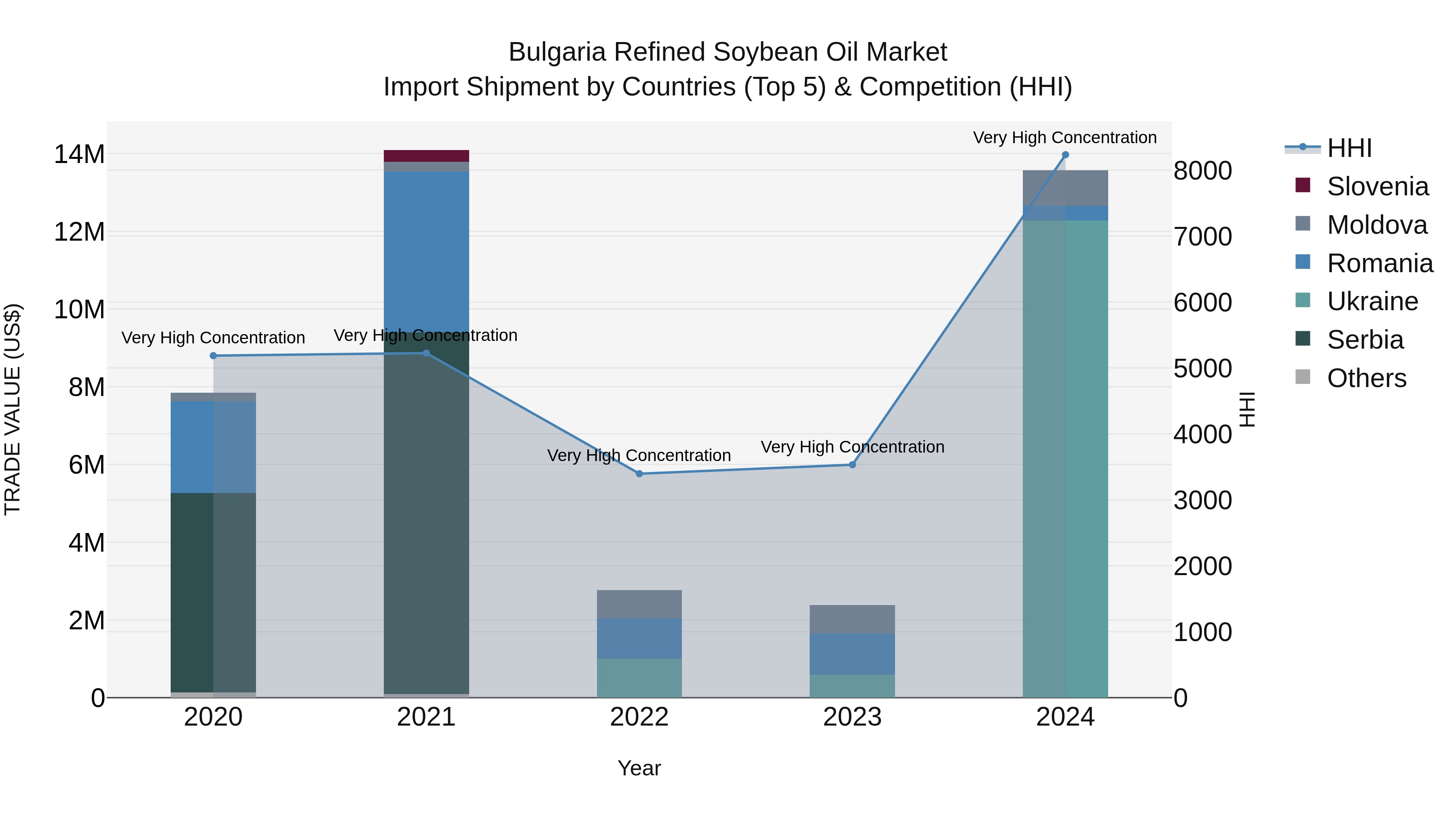 Bulgaria Refined Soybean Oil Market Top 5 Importing Countries and Market Competition (HHI) Analysis