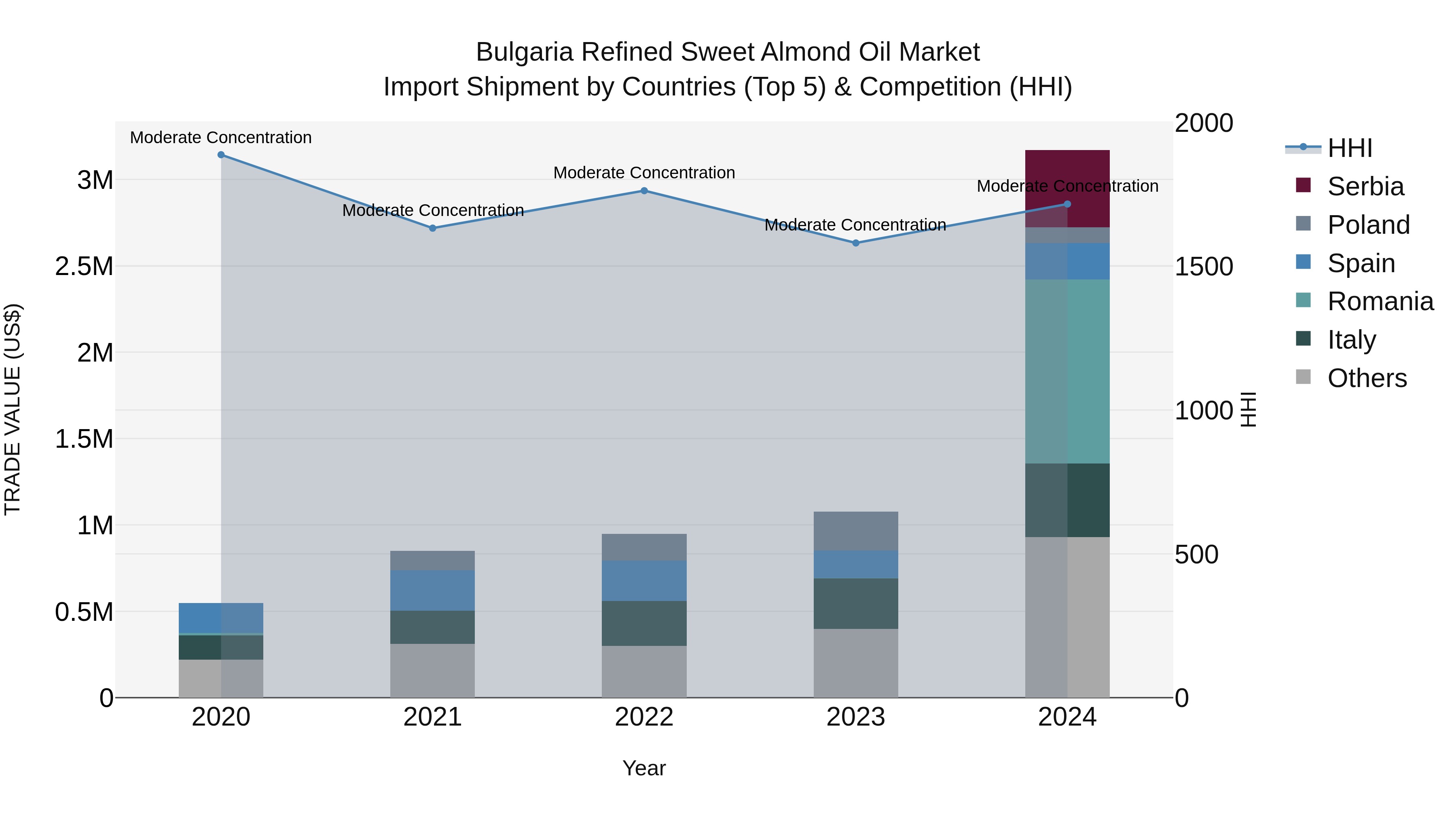 Bulgaria Refined Sweet Almond Oil Market Top 5 Importing Countries and Market Competition (HHI) Analysis