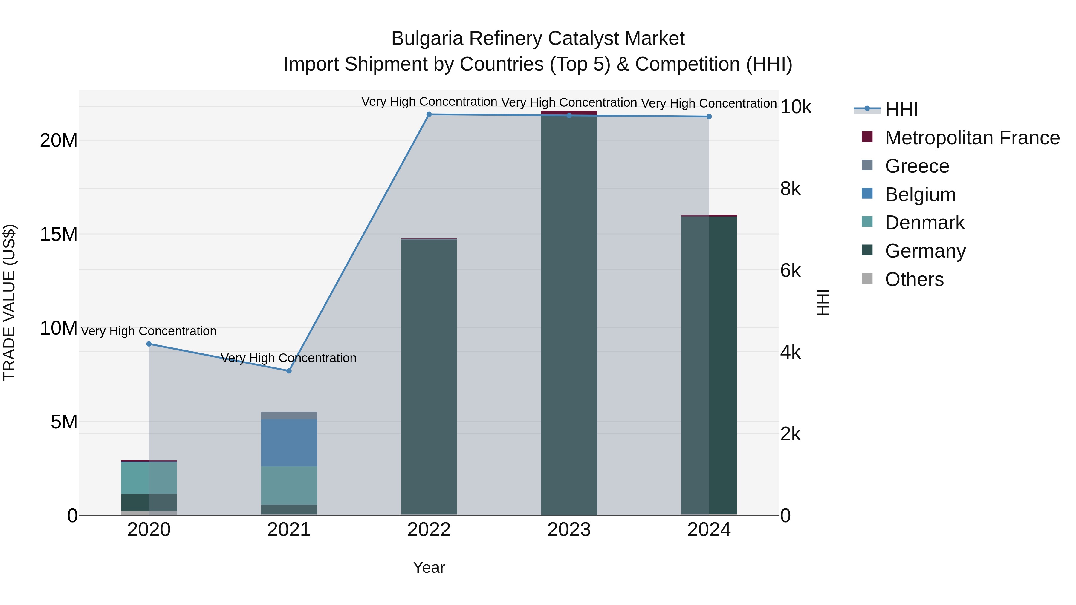 Bulgaria Refinery Catalyst Market Top 5 Importing Countries and Market Competition (HHI) Analysis