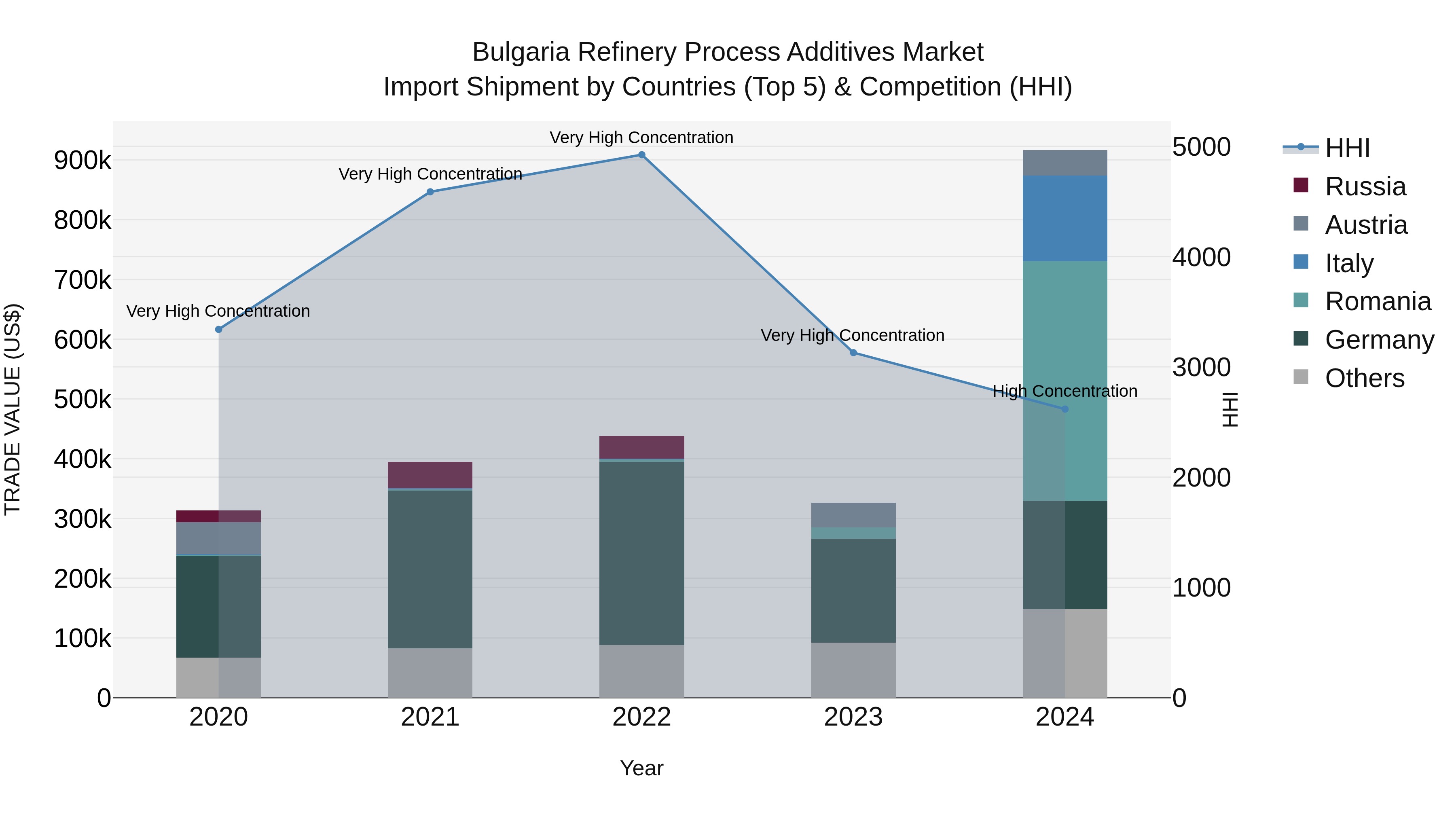 Bulgaria Refinery Process Additives Market Top 5 Importing Countries and Market Competition (HHI) Analysis
