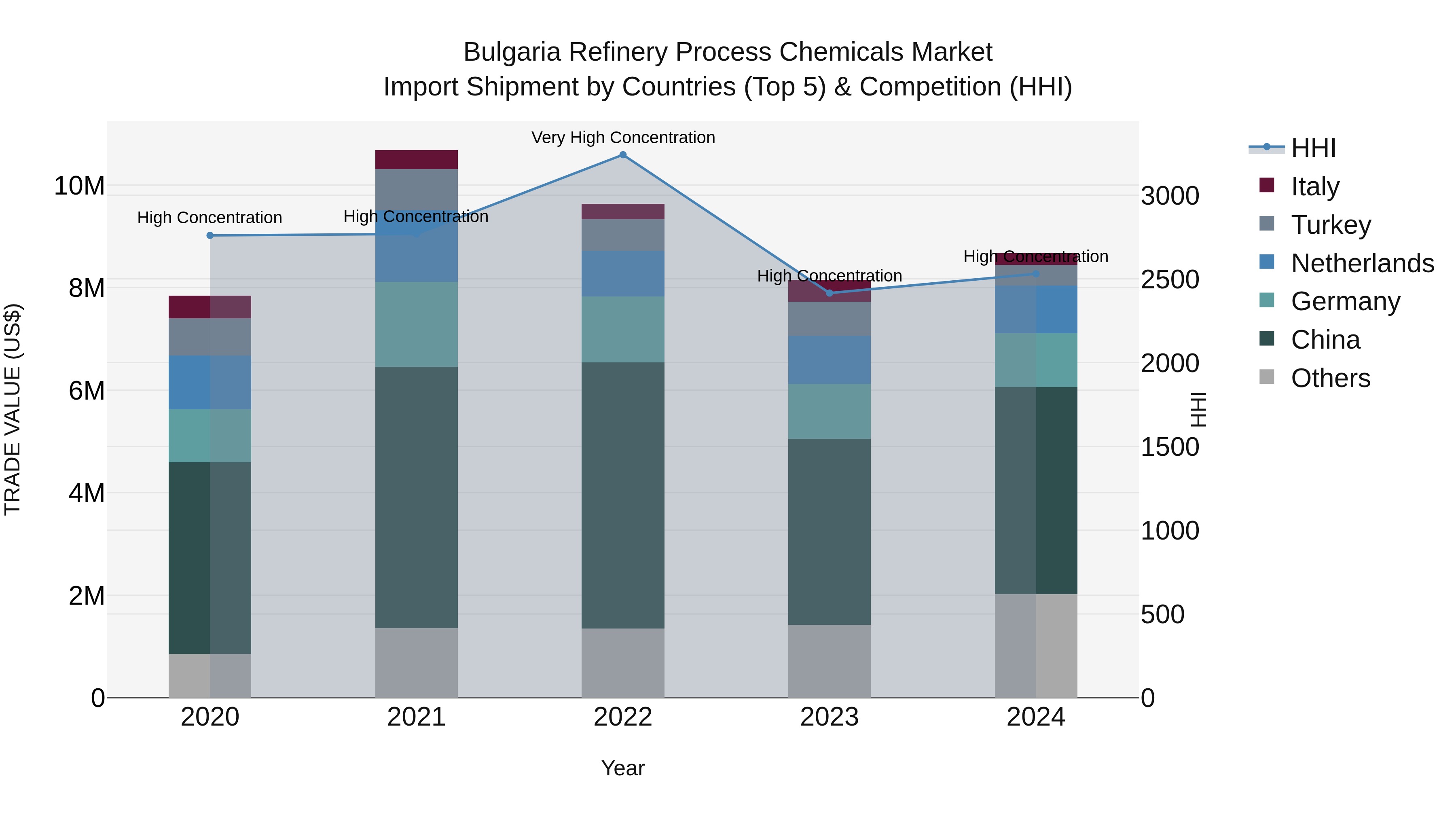 Bulgaria Refinery Process Chemicals Market Top 5 Importing Countries and Market Competition (HHI) Analysis
