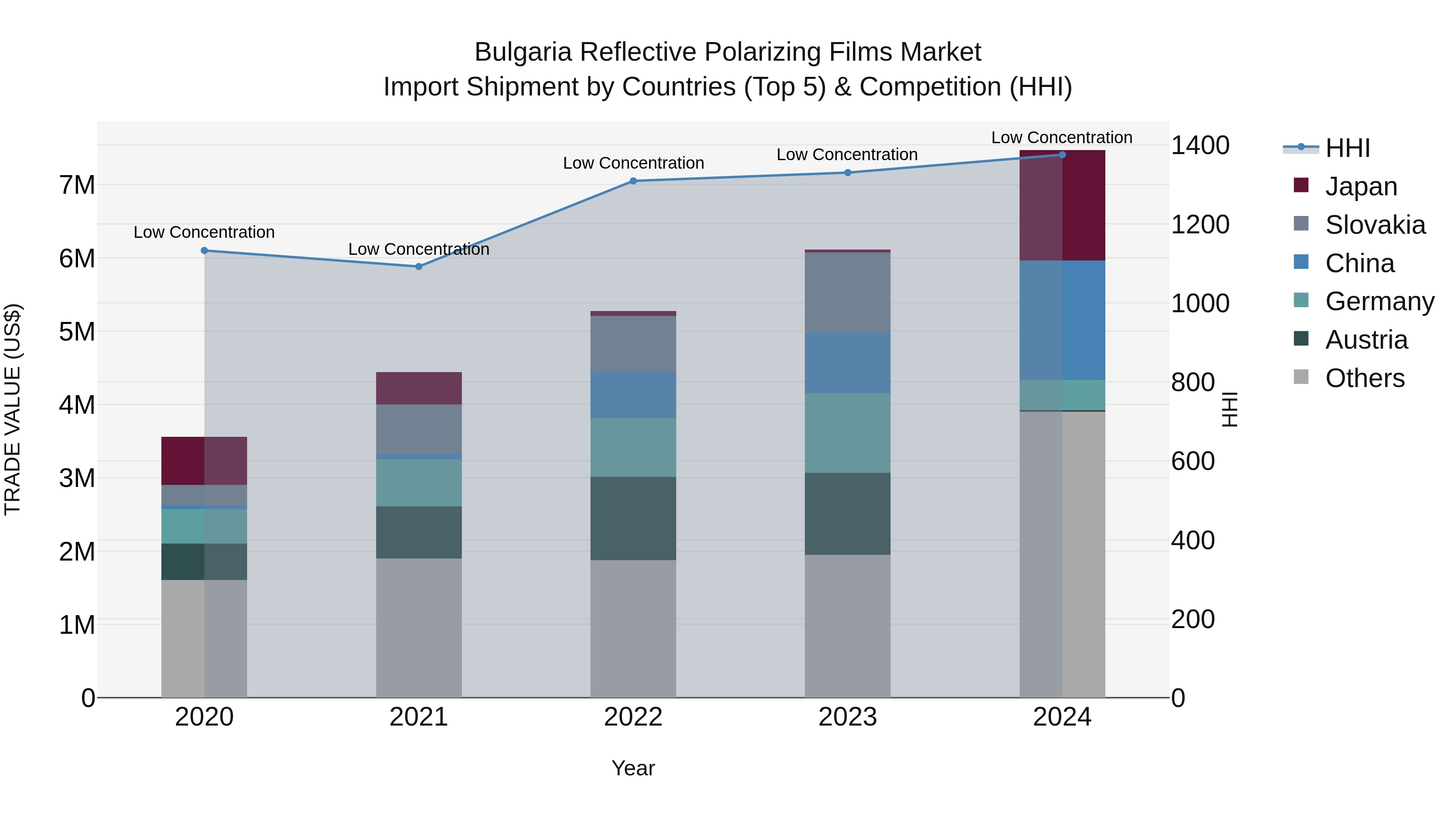 Bulgaria Reflective Polarizing Films Market Top 5 Importing Countries and Market Competition (HHI) Analysis