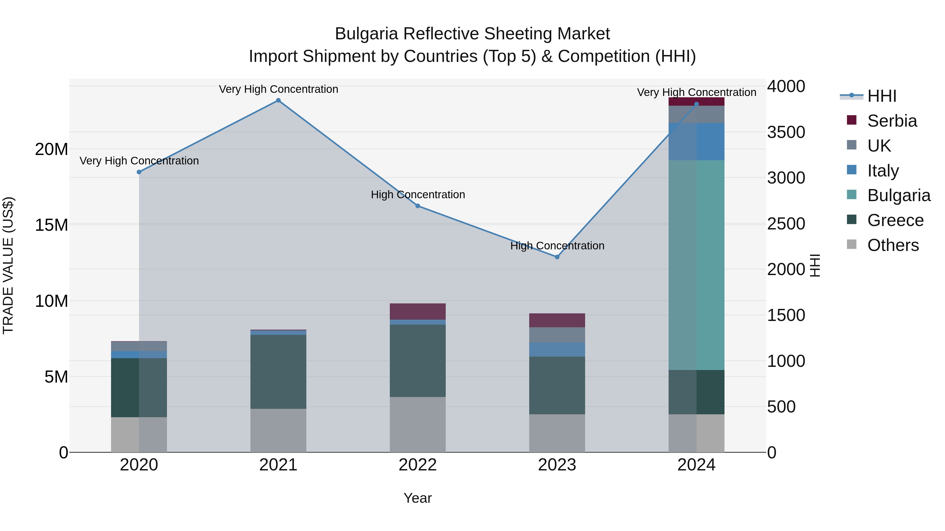 Bulgaria Reflective Sheeting Market Top 5 Importing Countries and Market Competition (HHI) Analysis