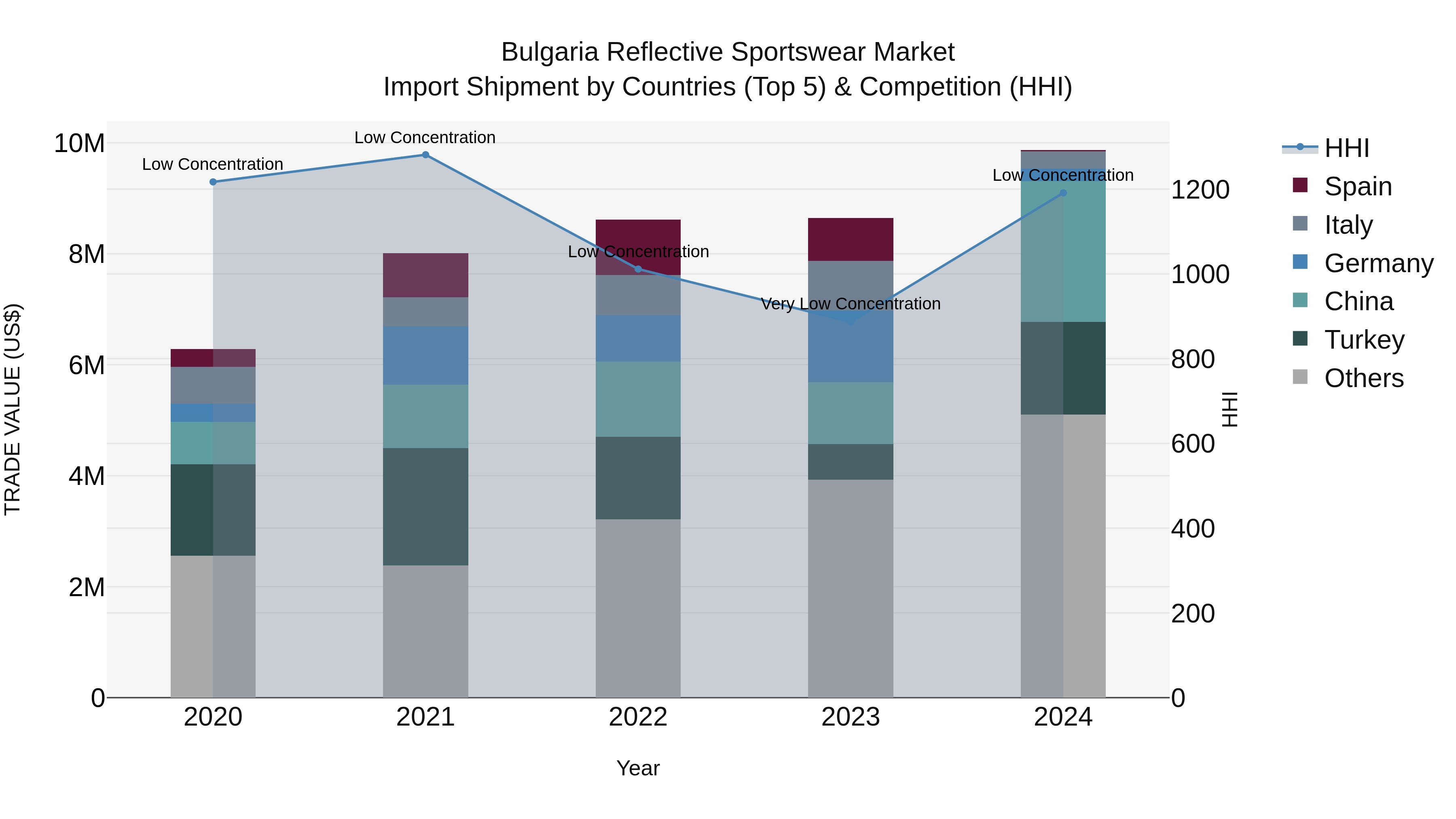 Bulgaria Reflective Sportswear Market Top 5 Importing Countries and Market Competition (HHI) Analysis