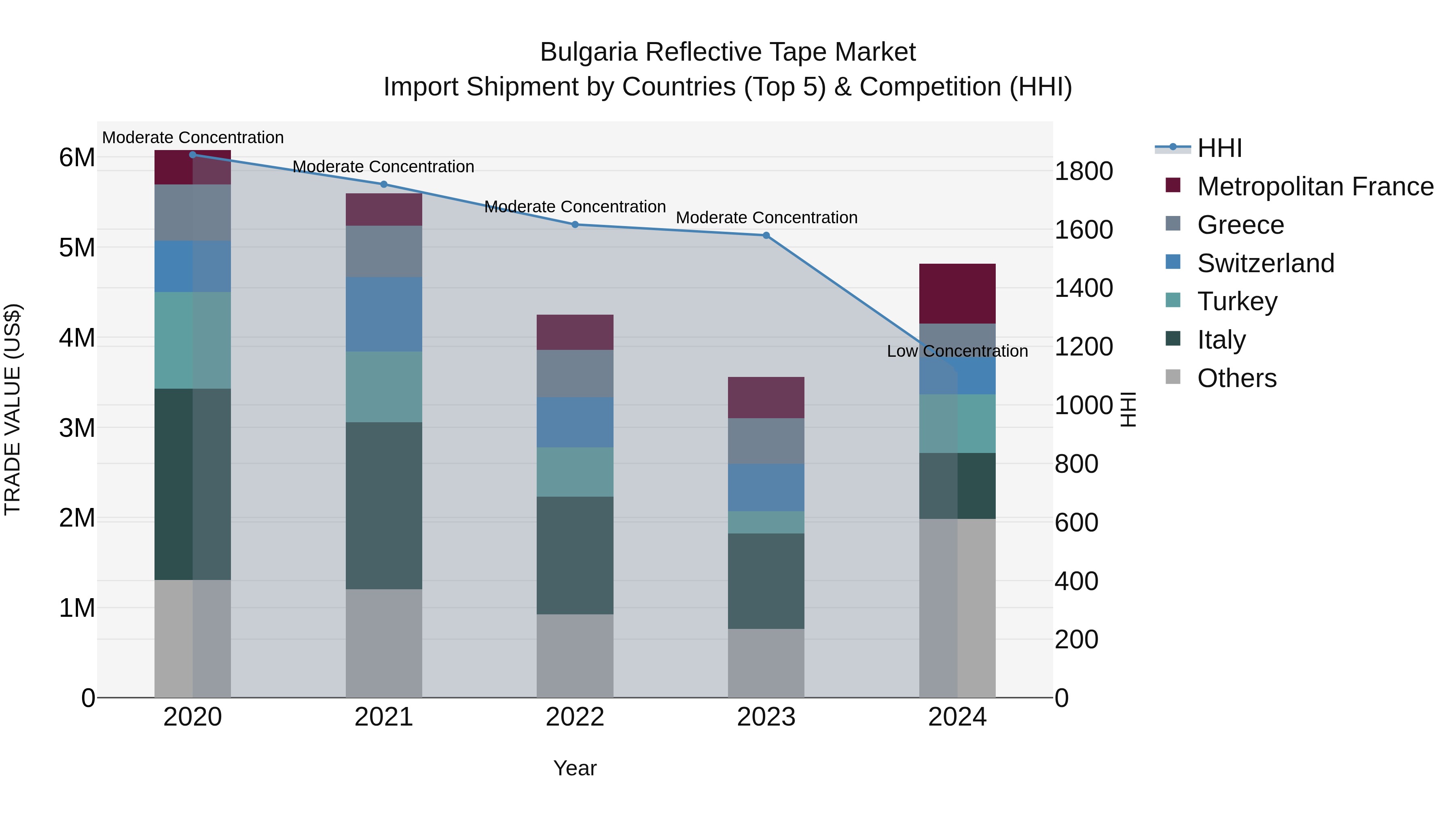 Bulgaria Reflective Tape Market Top 5 Importing Countries and Market Competition (HHI) Analysis