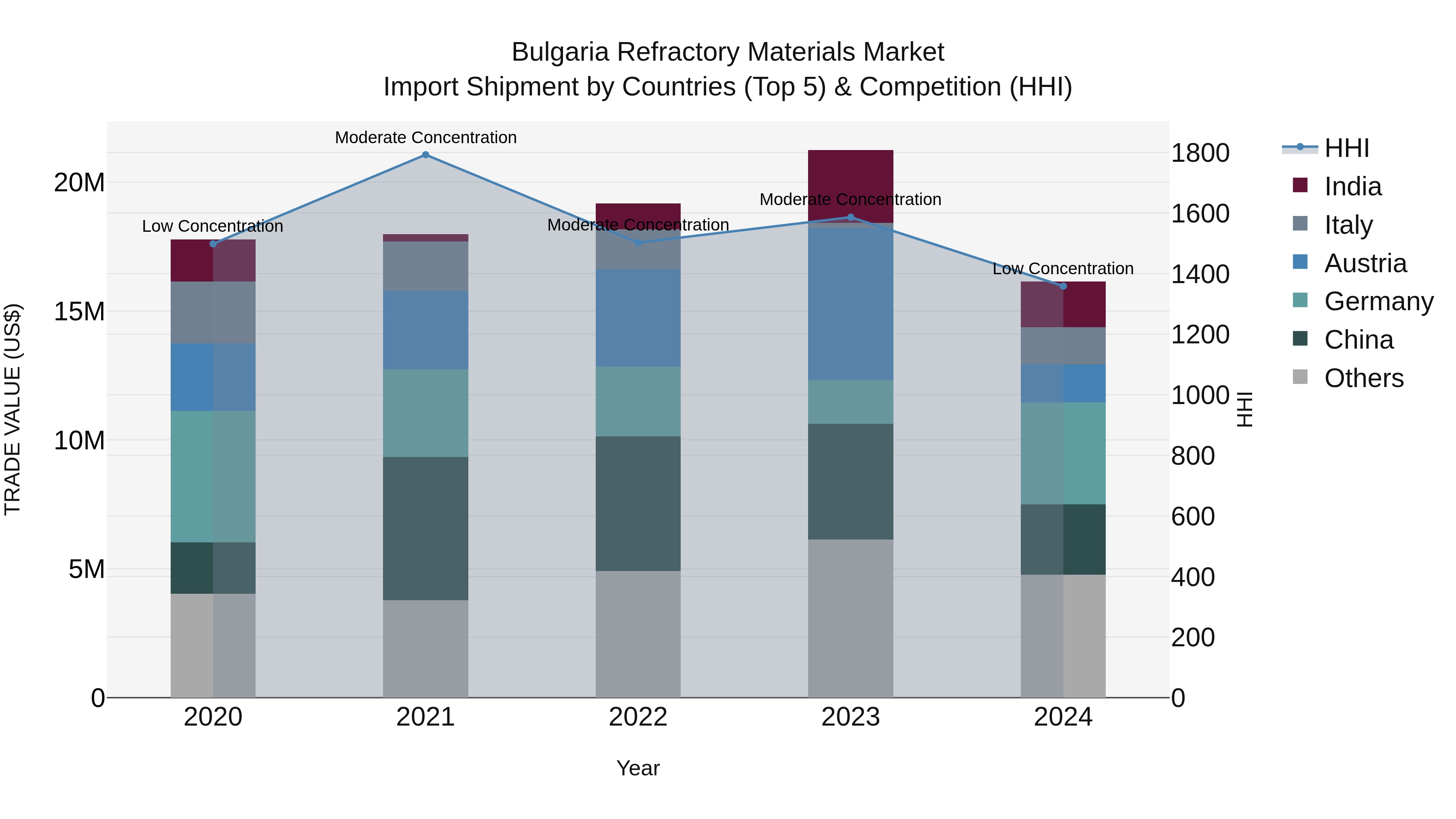 Bulgaria Refractory Materials Market Top 5 Importing Countries and Market Competition (HHI) Analysis