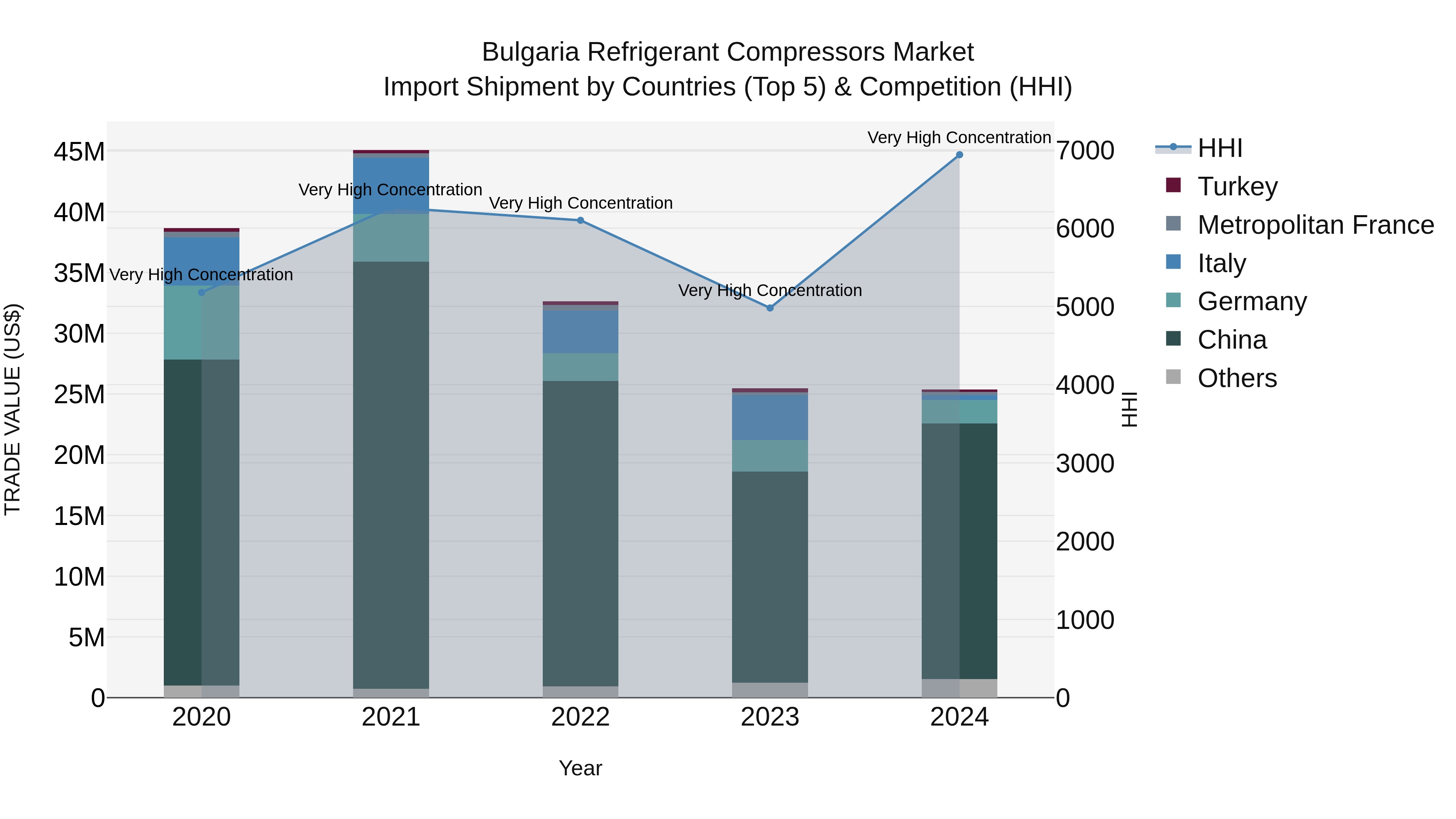 Bulgaria Refrigerant Compressors Market Top 5 Importing Countries and Market Competition (HHI) Analysis