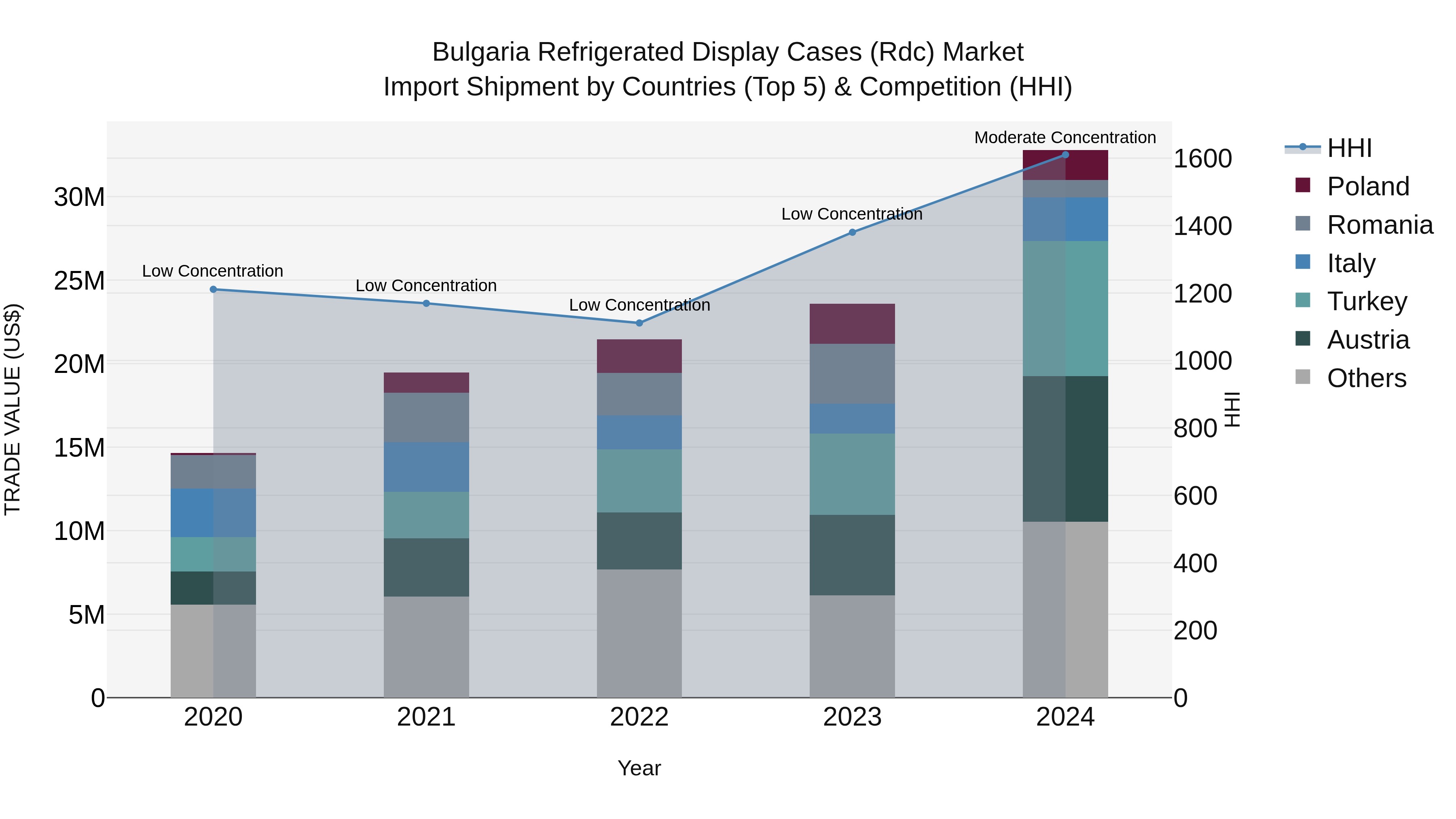 Bulgaria Refrigerated Display Cases (Rdc) Market Top 5 Importing Countries and Market Competition (HHI) Analysis