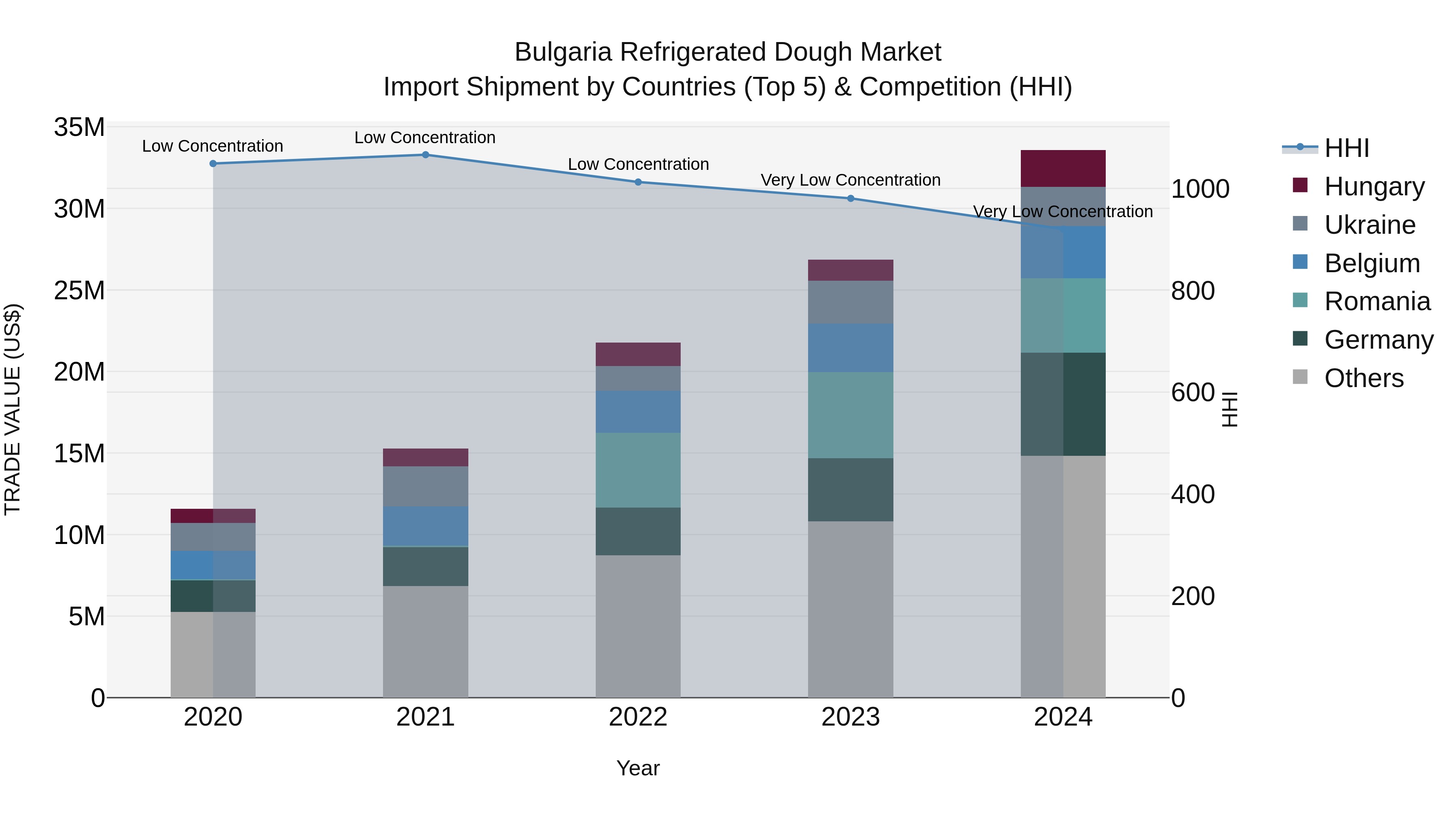 Bulgaria Refrigerated Dough Market Top 5 Importing Countries and Market Competition (HHI) Analysis
