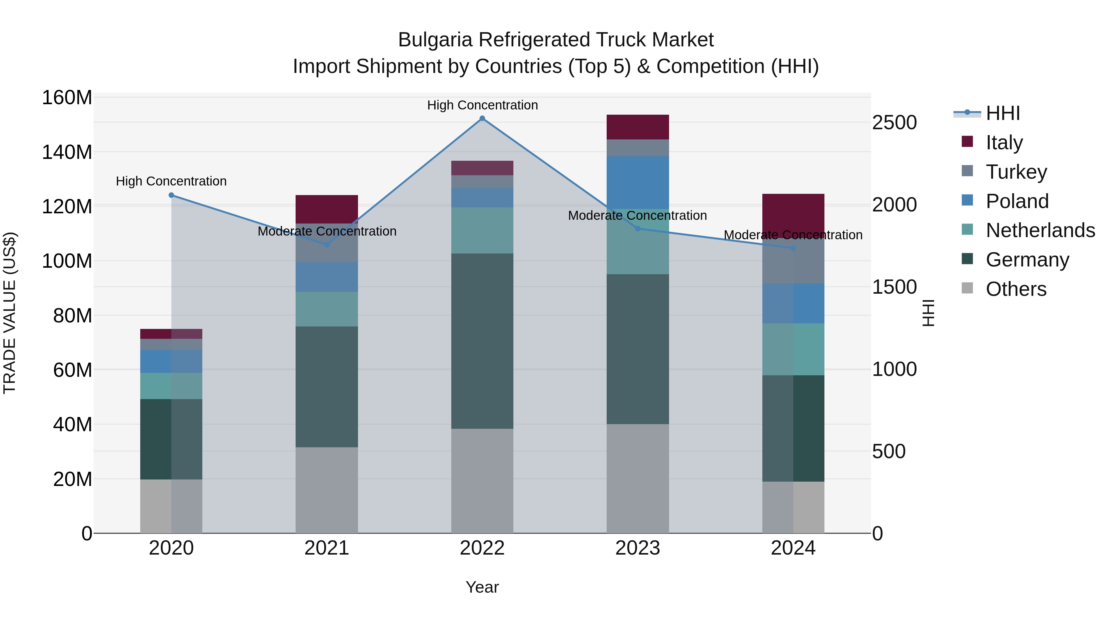 Bulgaria Refrigerated Truck Market Top 5 Importing Countries and Market Competition (HHI) Analysis
