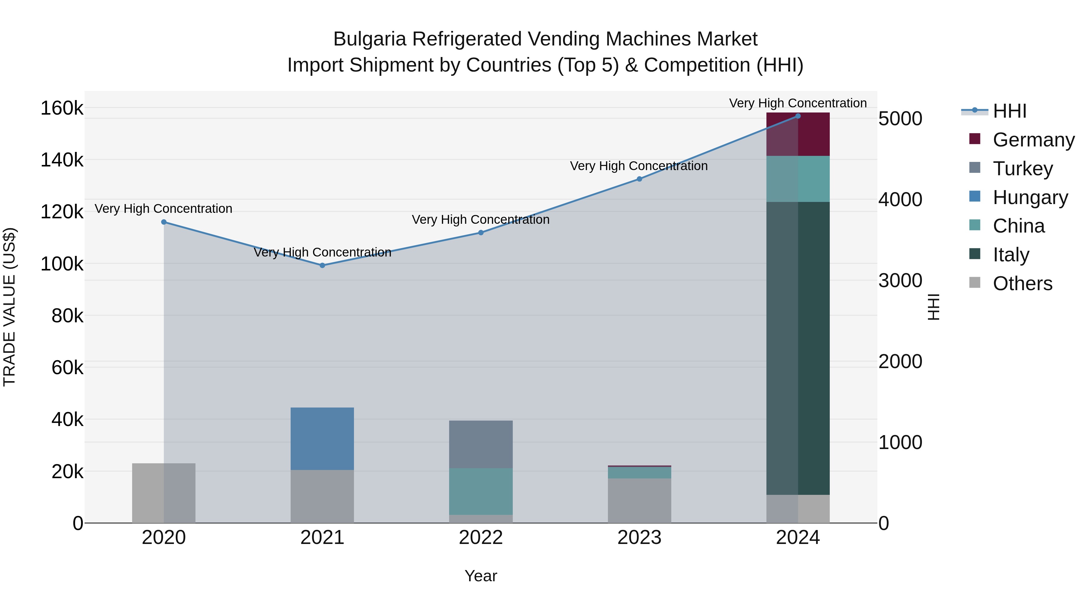 Bulgaria Refrigerated Vending Machines Market Top 5 Importing Countries and Market Competition (HHI) Analysis