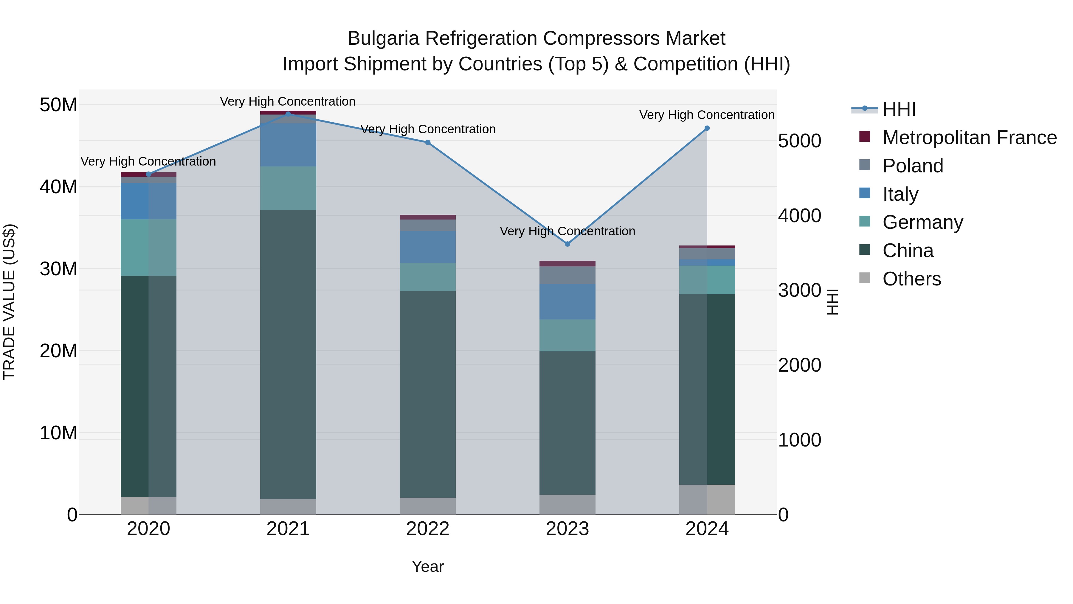 Bulgaria Refrigeration Compressors Market Top 5 Importing Countries and Market Competition (HHI) Analysis