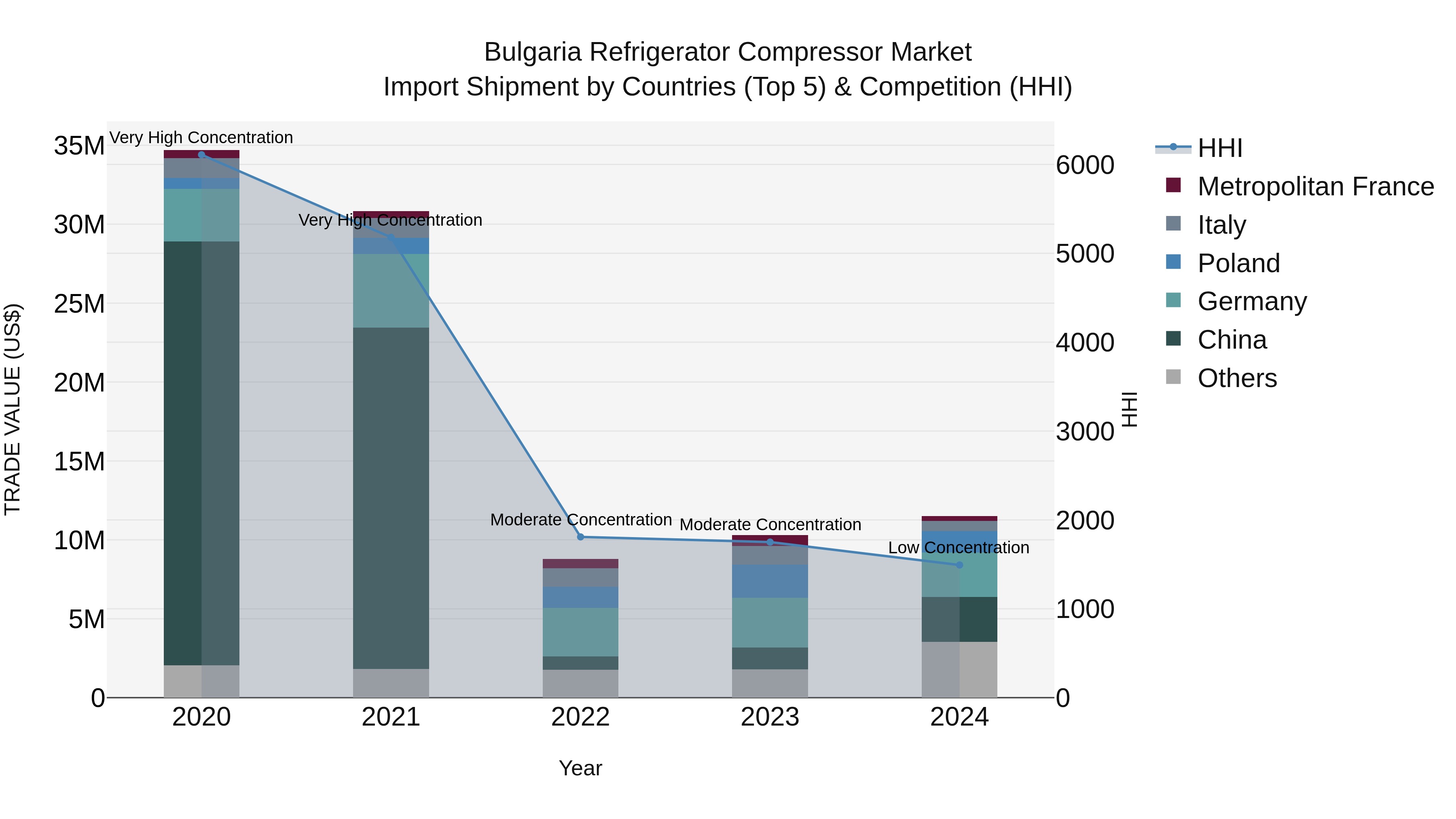 Bulgaria Refrigerator Compressor Market Top 5 Importing Countries and Market Competition (HHI) Analysis