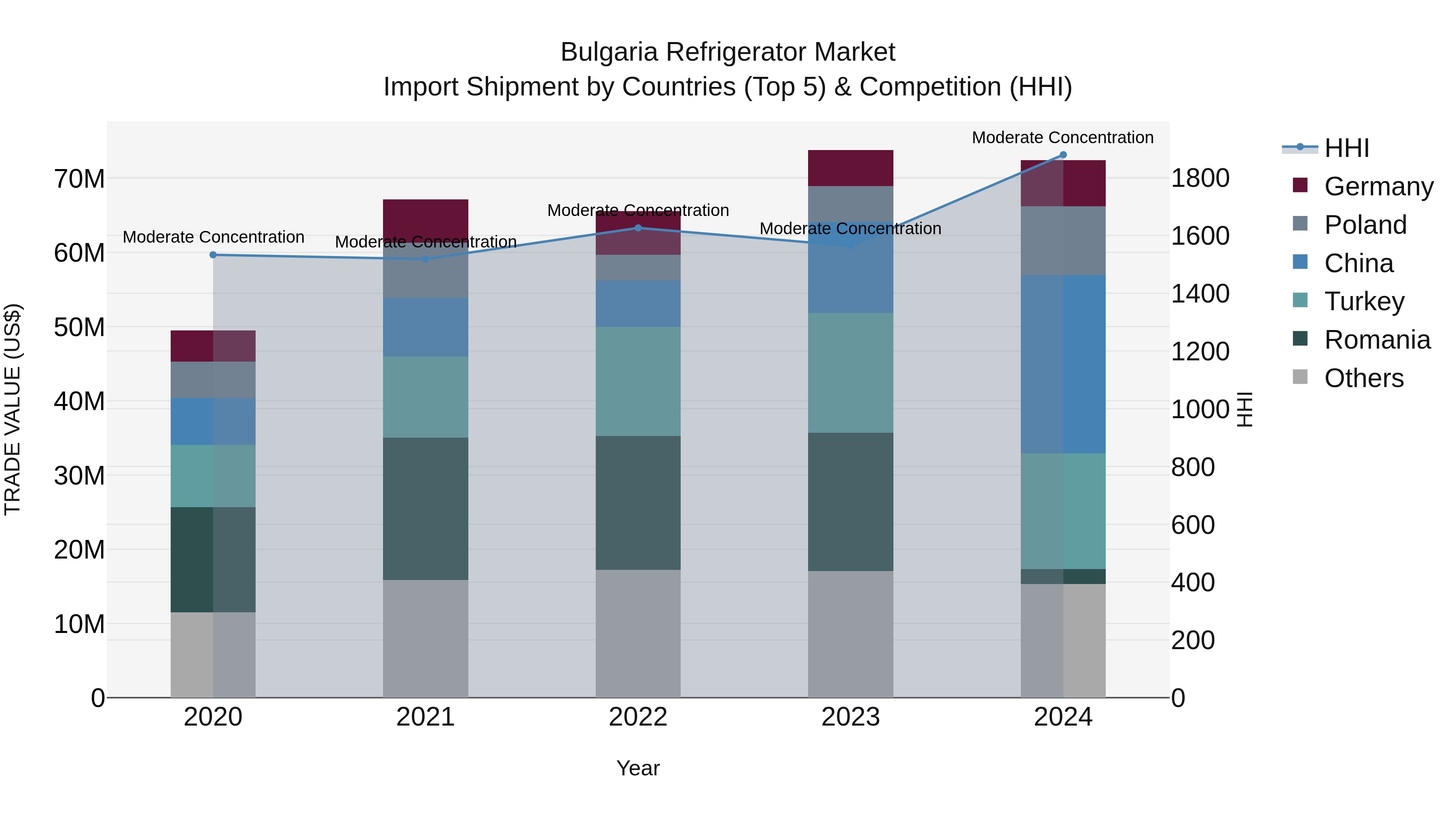 Bulgaria Refrigerator Market Top 5 Importing Countries and Market Competition (HHI) Analysis