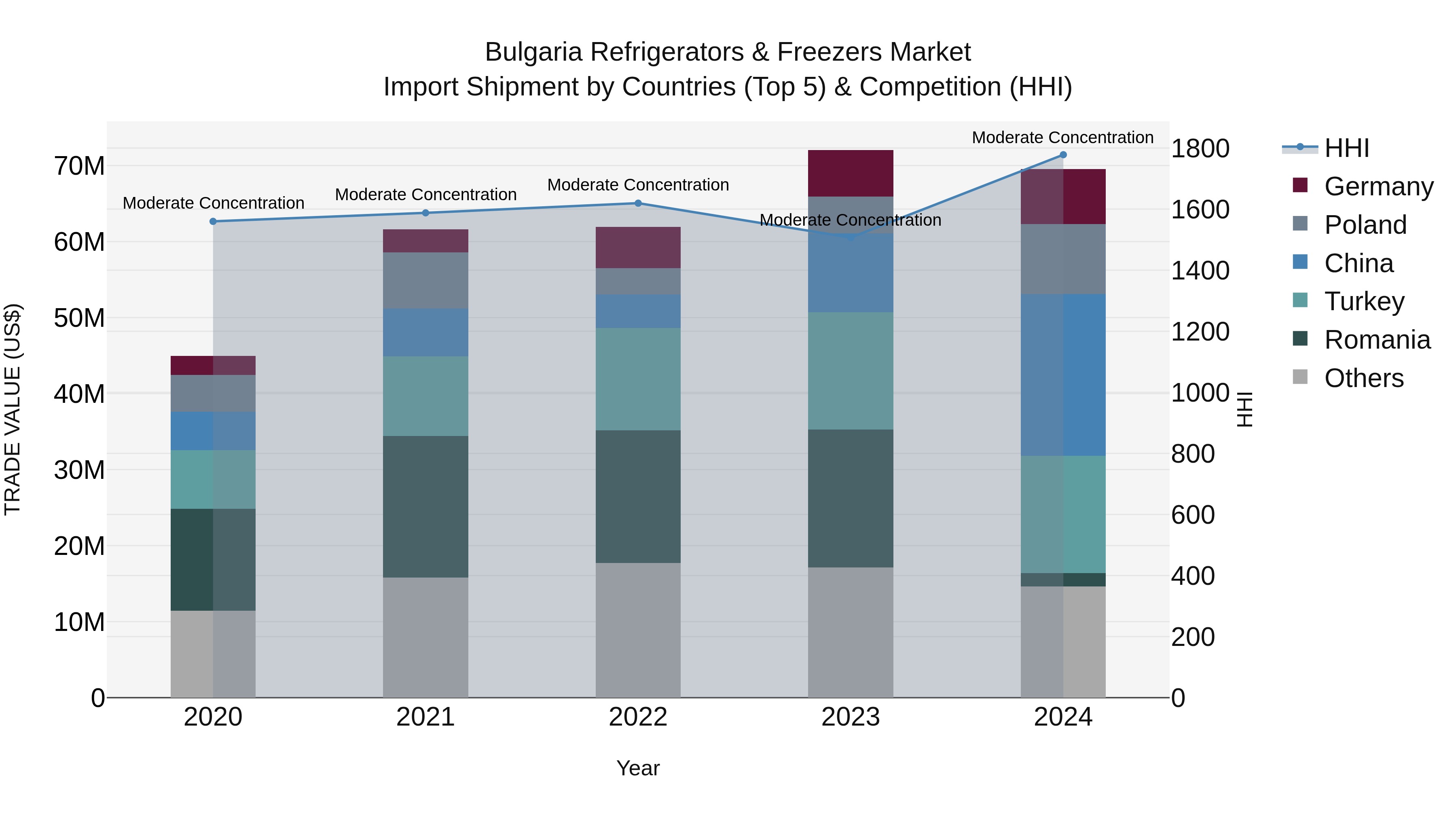 Bulgaria Refrigerators & Freezers Market Top 5 Importing Countries and Market Competition (HHI) Analysis