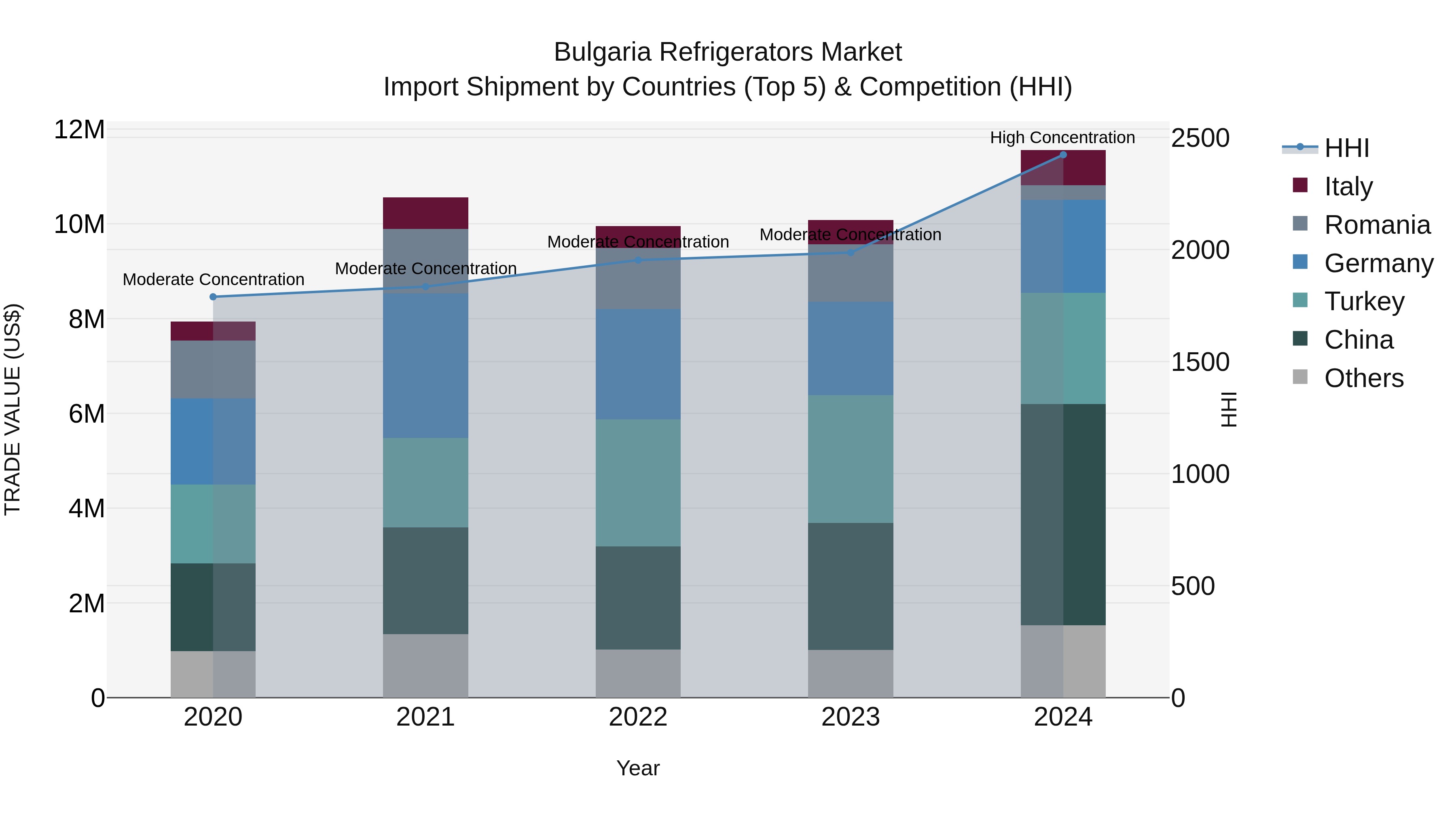 Bulgaria Refrigerators Market Top 5 Importing Countries and Market Competition (HHI) Analysis