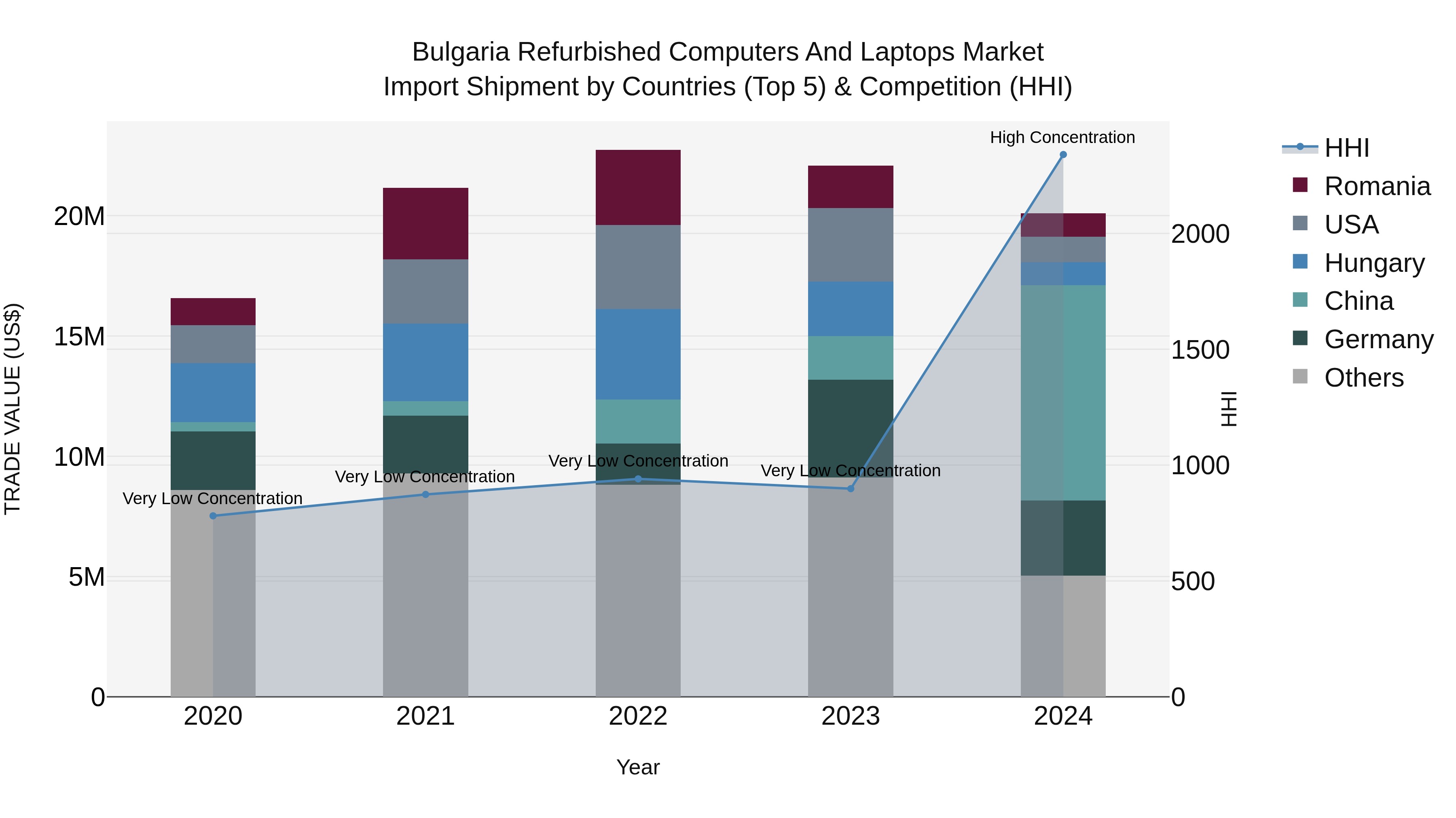 Bulgaria Refurbished Computers and Laptops Market Top 5 Importing Countries and Market Competition (HHI) Analysis