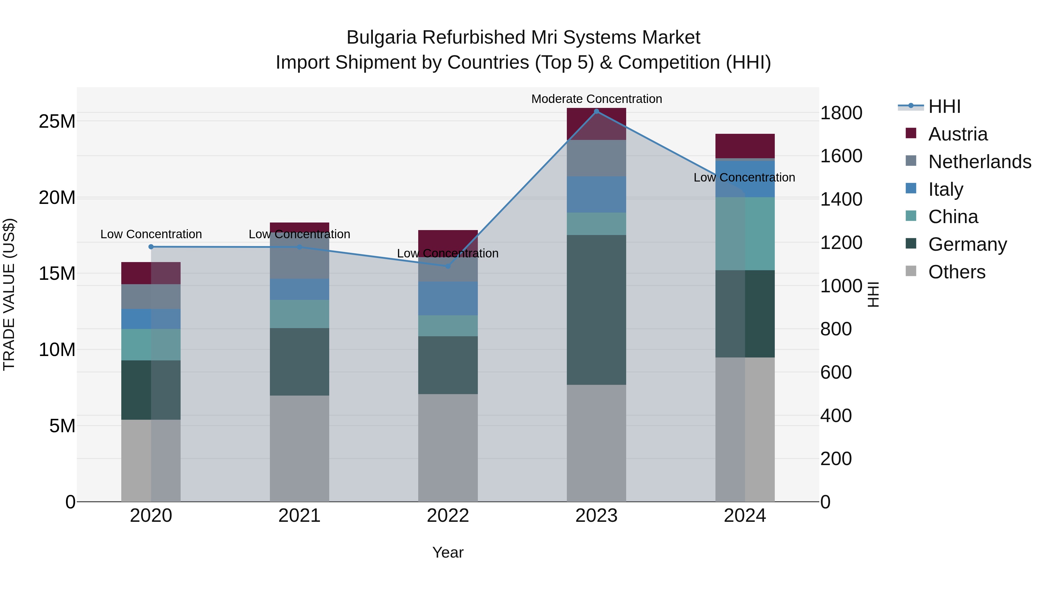 Bulgaria Refurbished Mri Systems Market Top 5 Importing Countries and Market Competition (HHI) Analysis