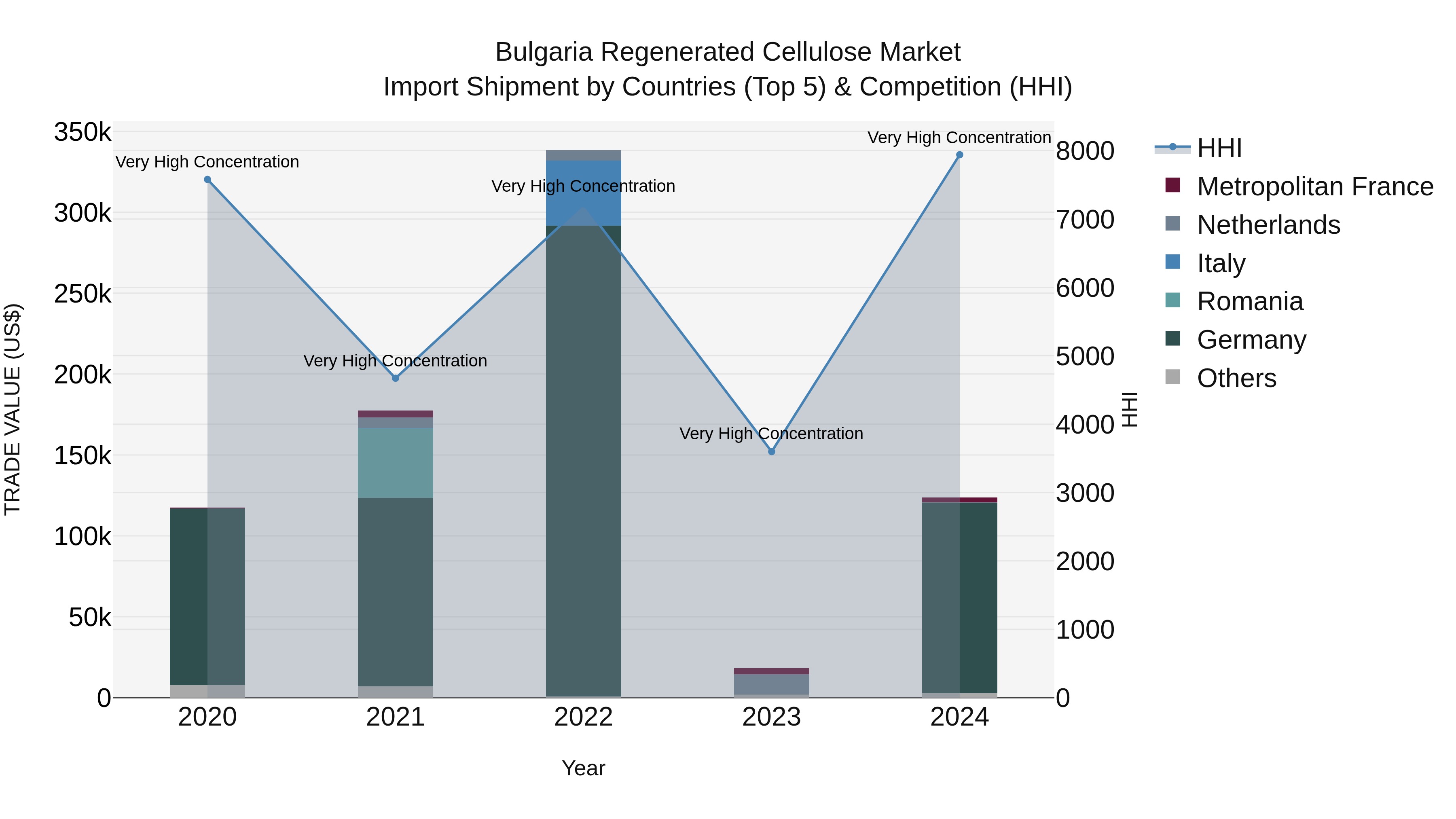 Bulgaria Regenerated Cellulose Market Top 5 Importing Countries and Market Competition (HHI) Analysis