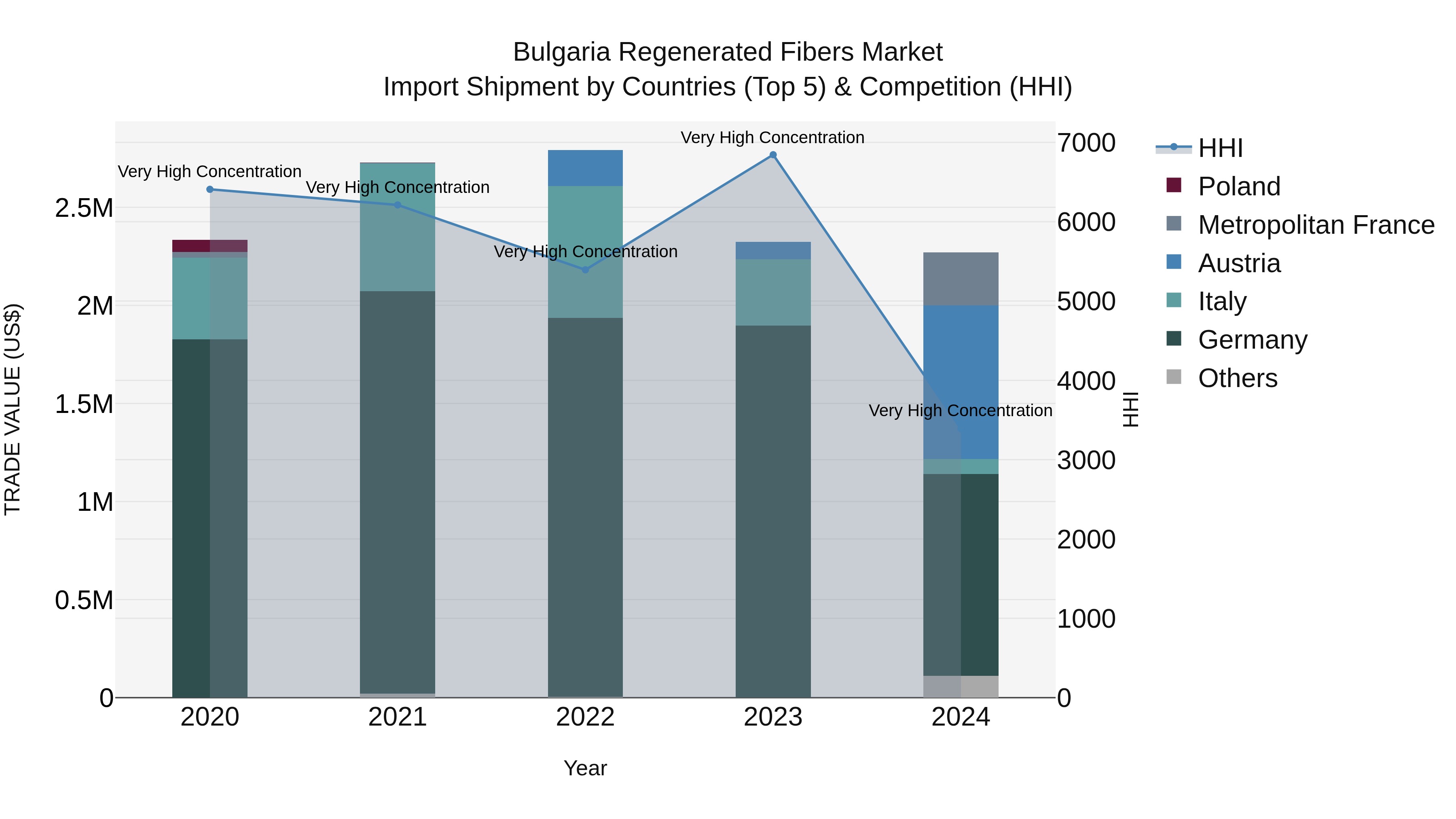 Bulgaria Regenerated Fibers Market Top 5 Importing Countries and Market Competition (HHI) Analysis