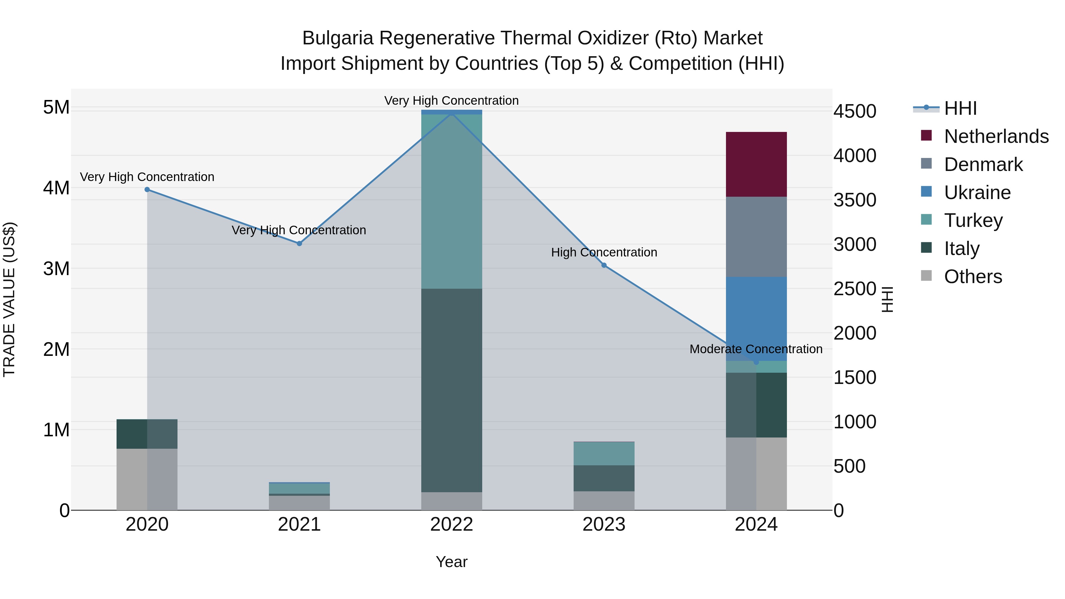 Bulgaria Regenerative Thermal Oxidizer (Rto) Market Top 5 Importing Countries and Market Competition (HHI) Analysis