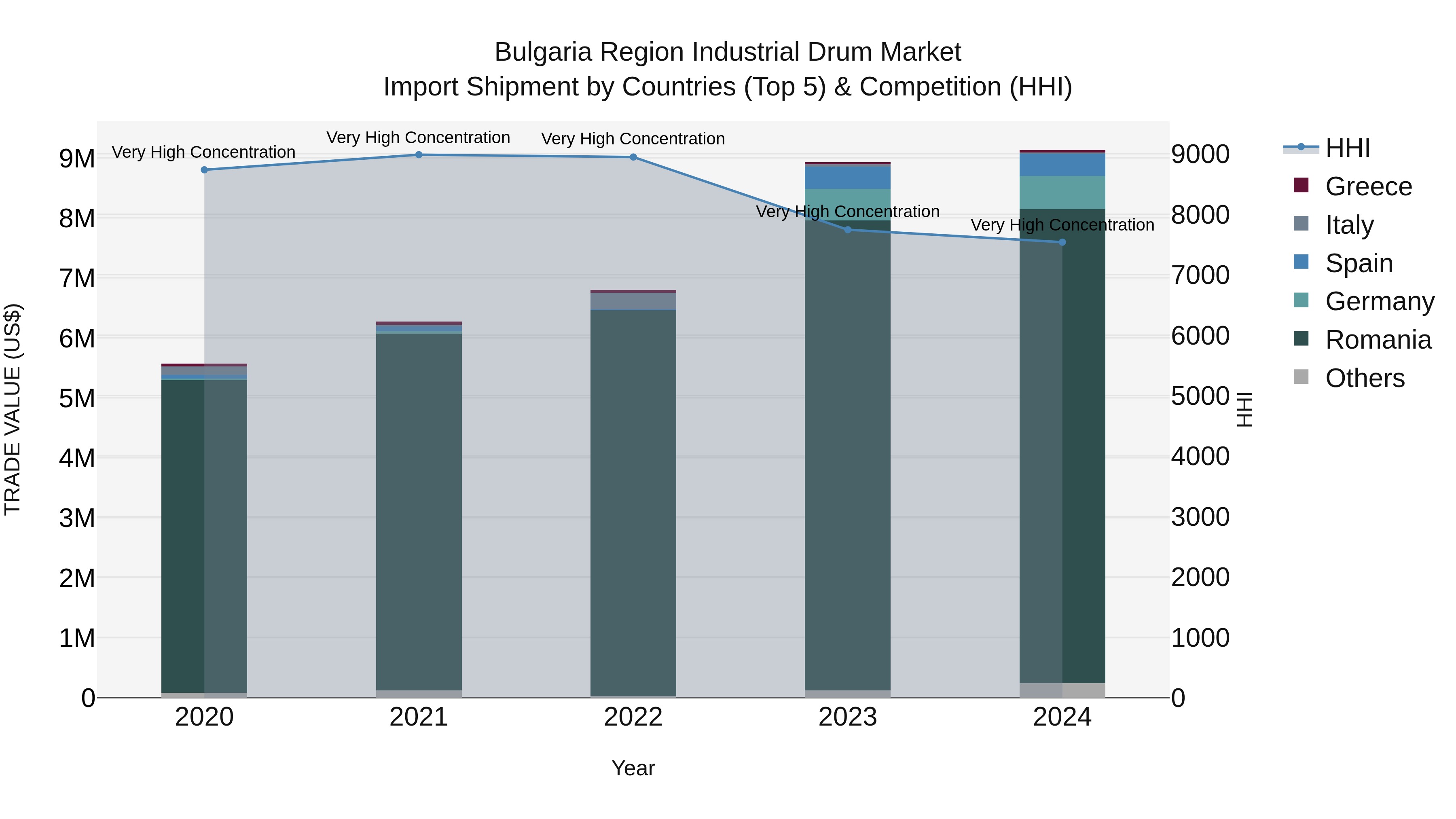 Bulgaria Region Industrial Drum Market Top 5 Importing Countries and Market Competition (HHI) Analysis