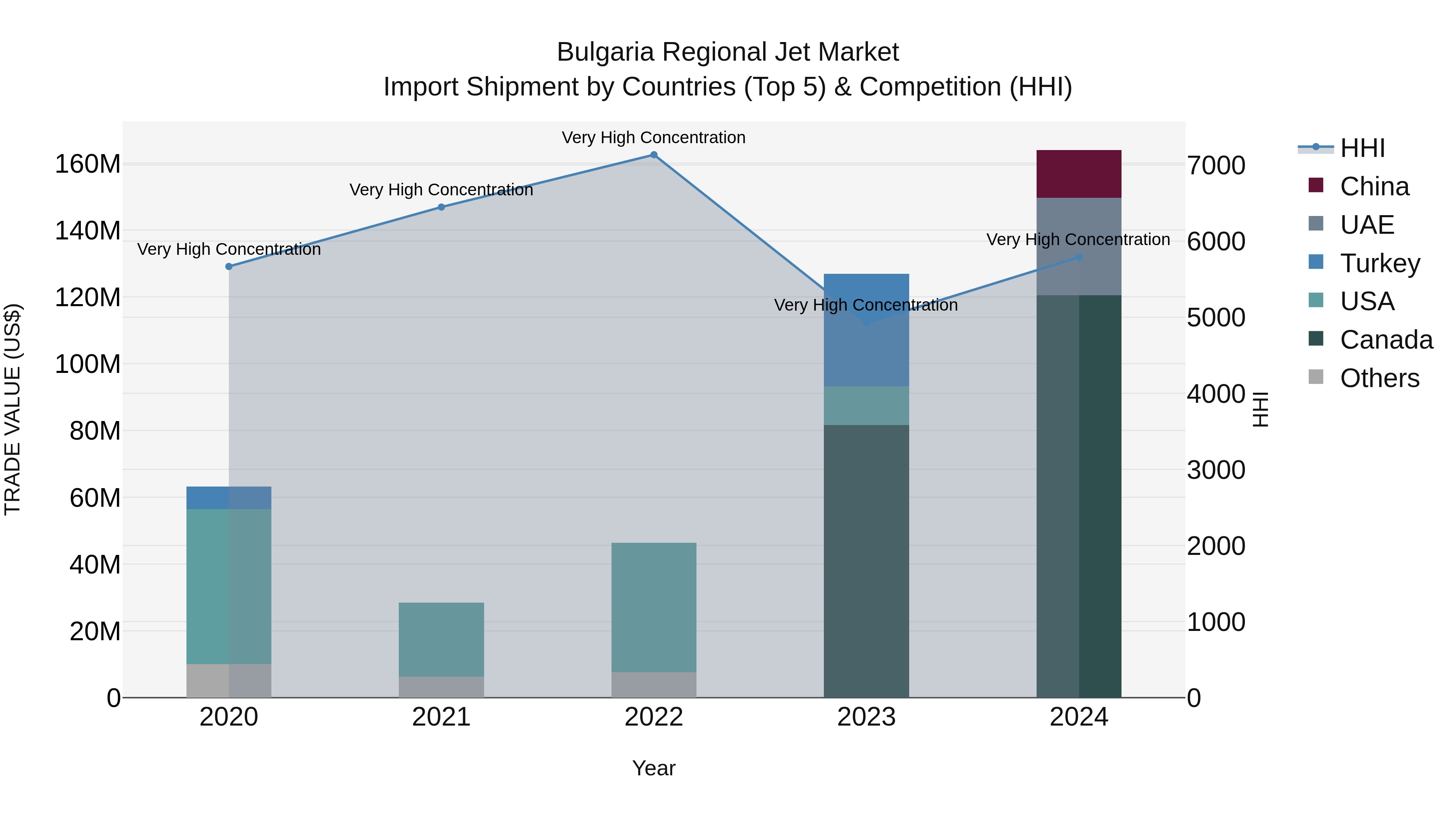 Bulgaria Regional Jet Market Top 5 Importing Countries and Market Competition (HHI) Analysis