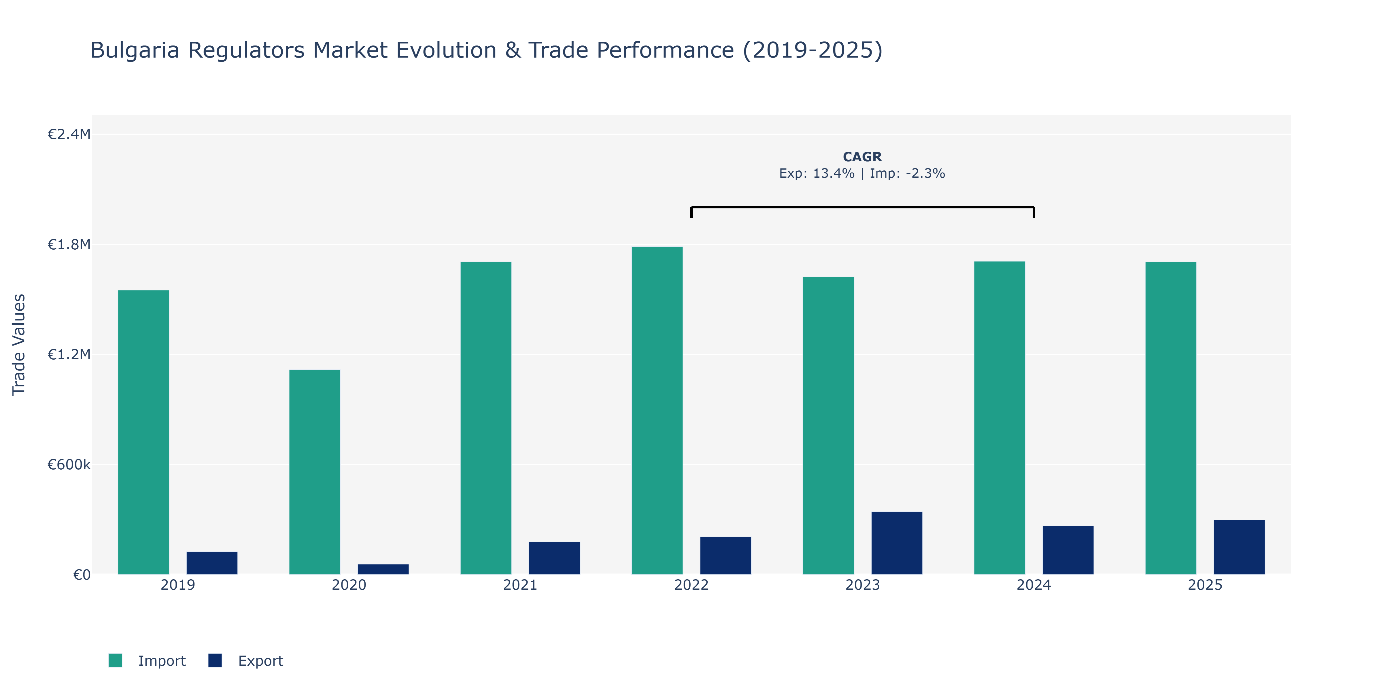 Bulgaria Regulators Market: Production & Trade Performance (2019-2025)