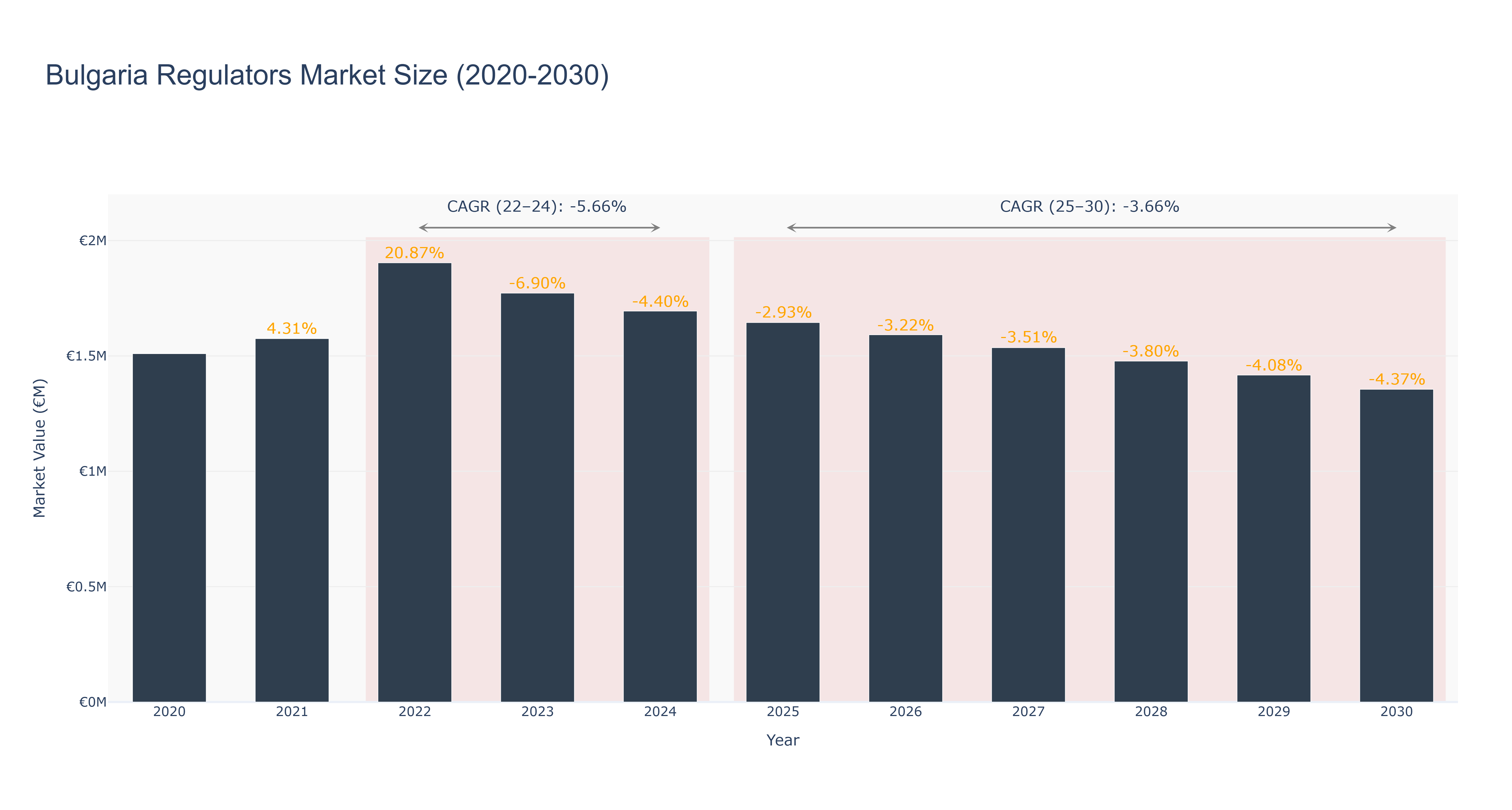Bulgaria Regulators Market Size (2020-2030)