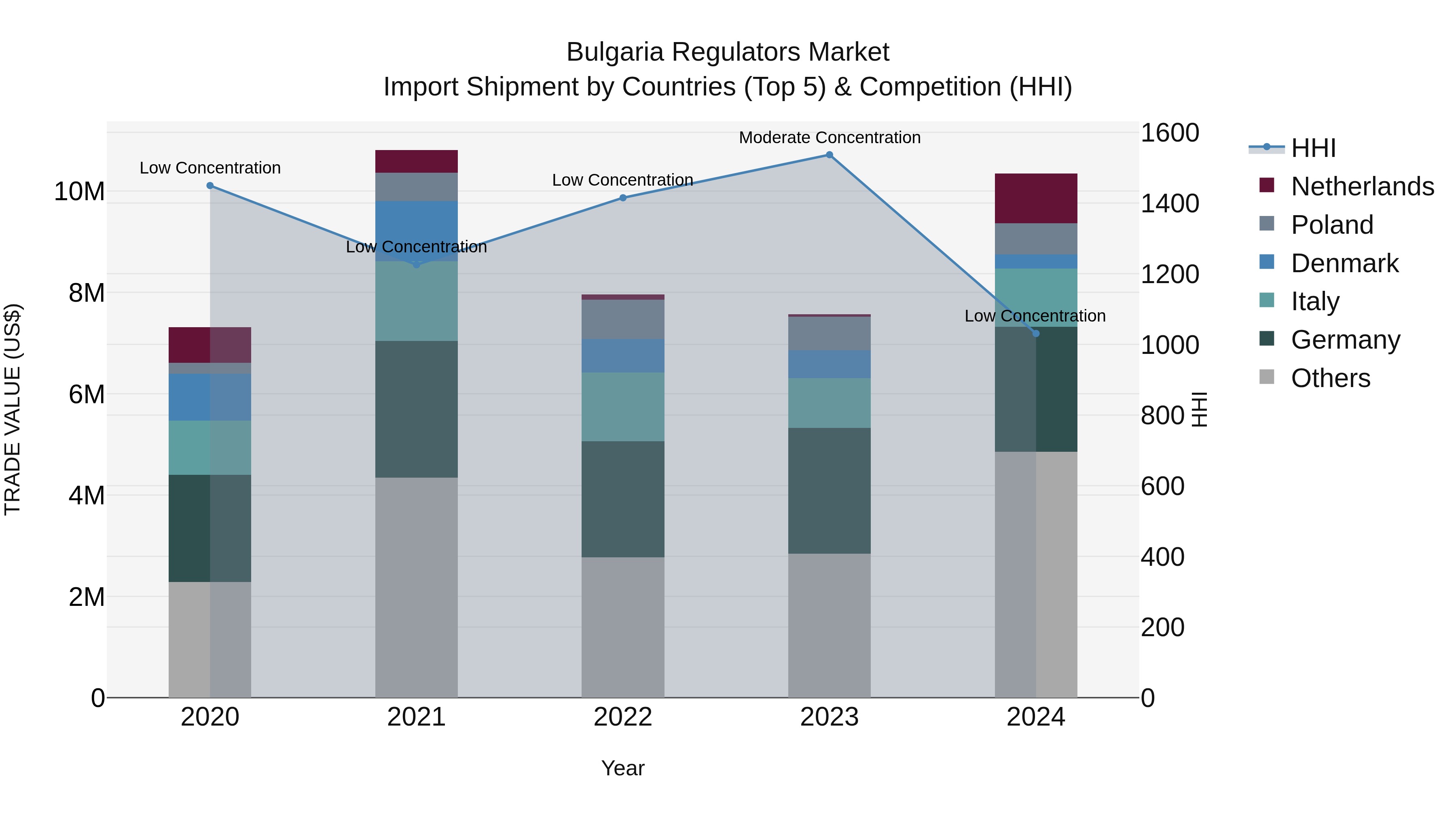 Bulgaria Regulators Market Top 5 Importing Countries and Market Competition (HHI) Analysis