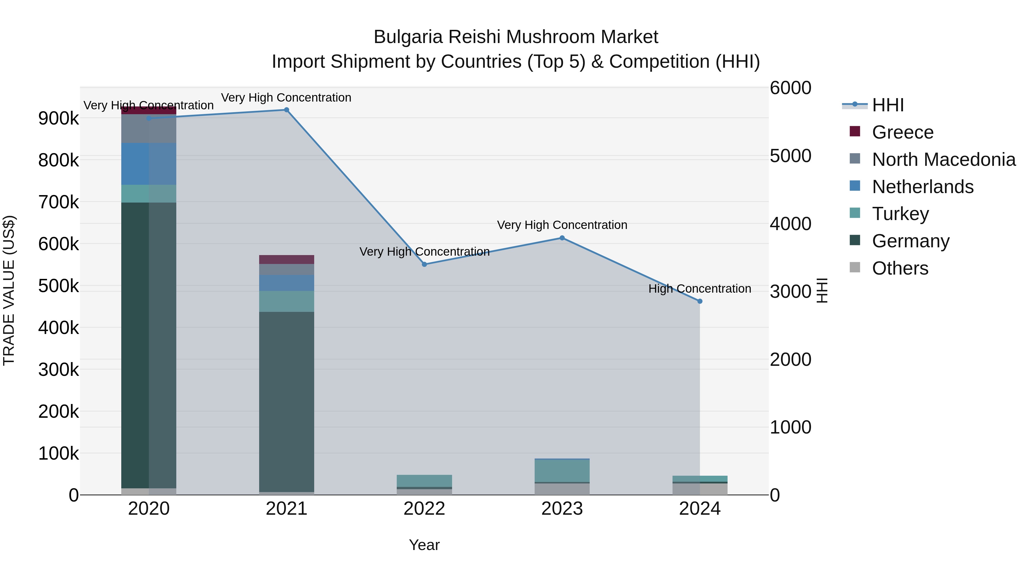 Bulgaria Reishi Mushroom Market Top 5 Importing Countries and Market Competition (HHI) Analysis