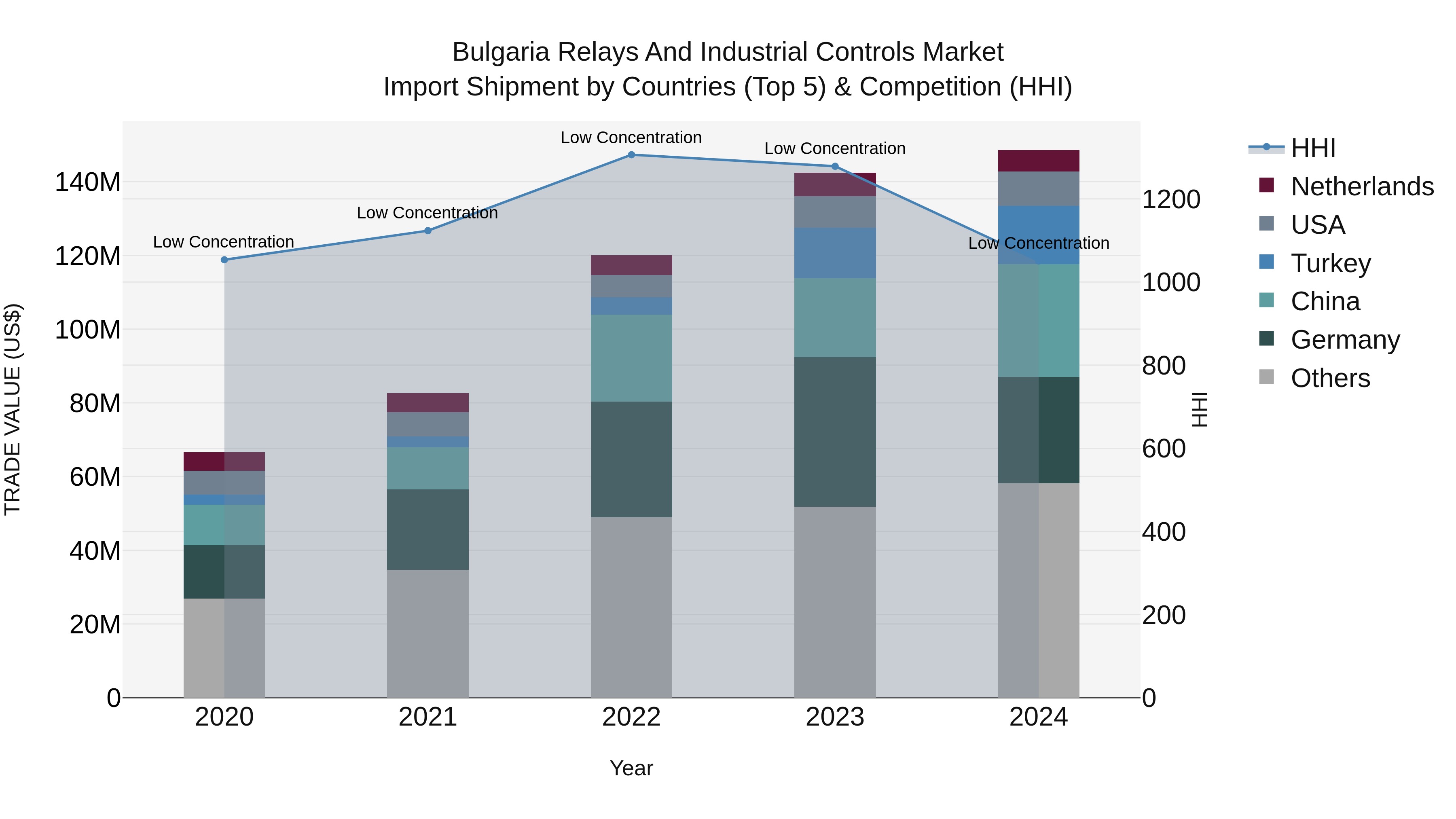Bulgaria Relays and Industrial Controls Market Top 5 Importing Countries and Market Competition (HHI) Analysis