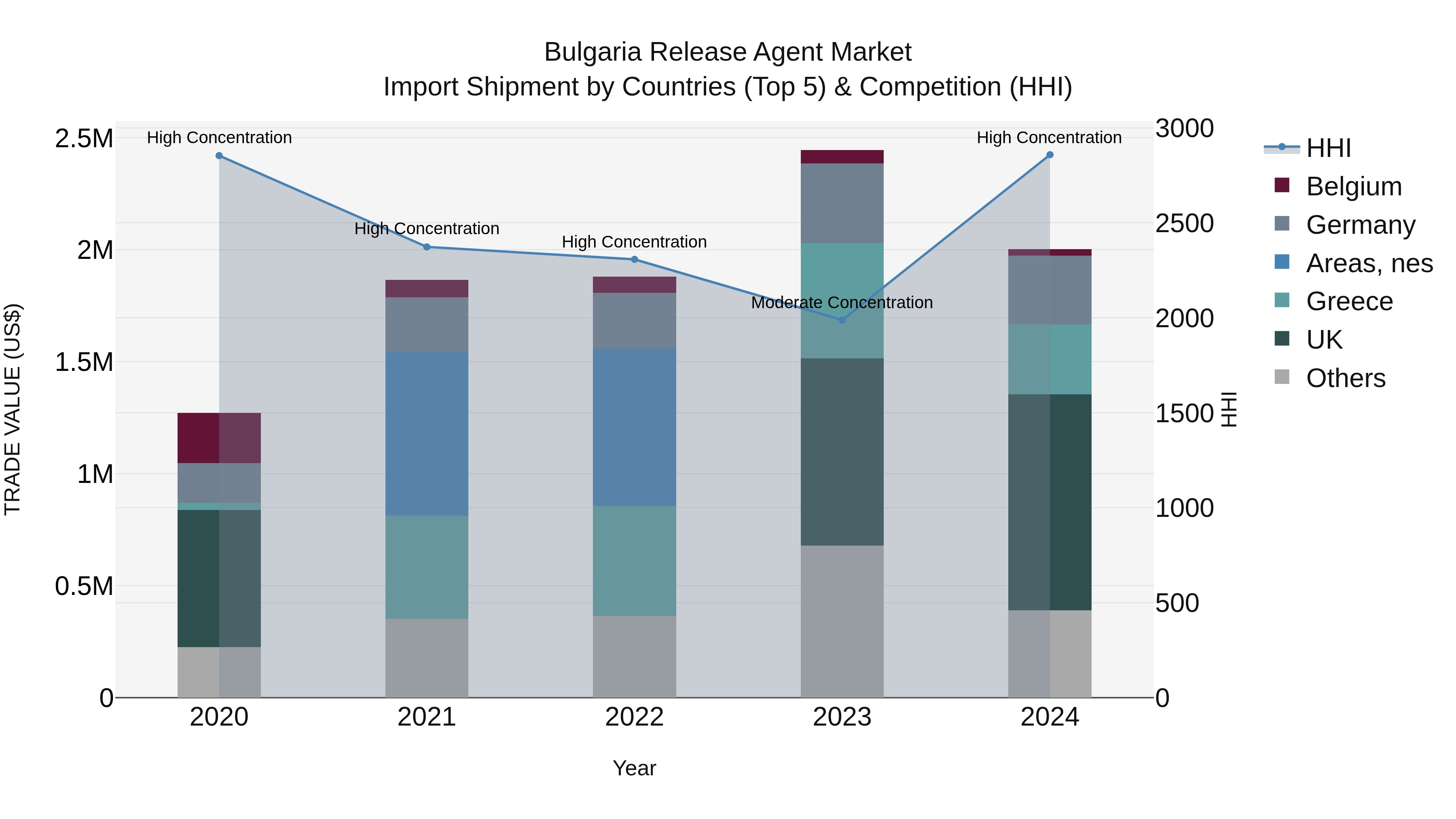 Bulgaria Release Agent Market Top 5 Importing Countries and Market Competition (HHI) Analysis