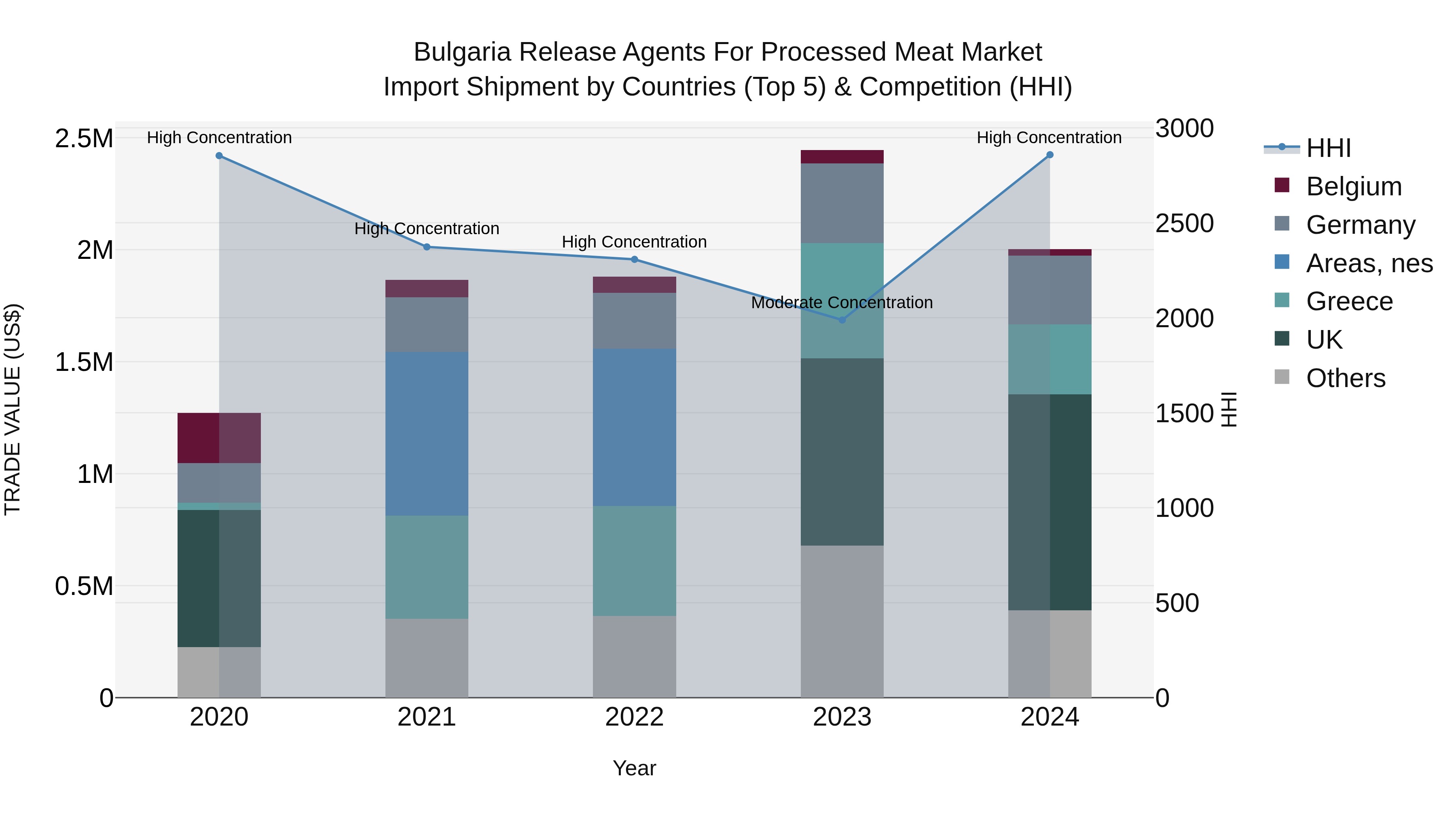 Bulgaria Release Agents for Processed Meat Market Top 5 Importing Countries and Market Competition (HHI) Analysis