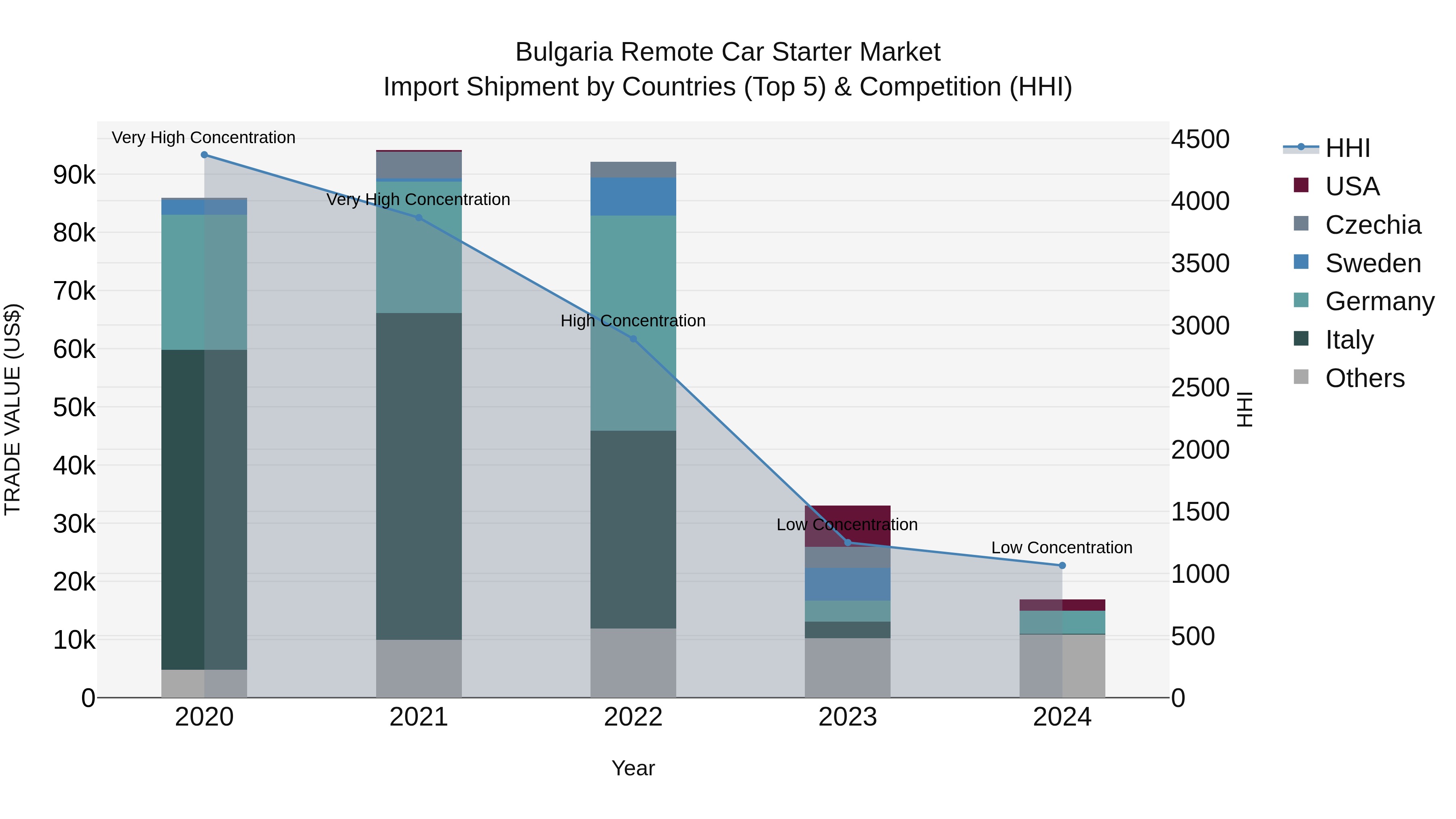 Bulgaria Remote Car Starter Market Top 5 Importing Countries and Market Competition (HHI) Analysis