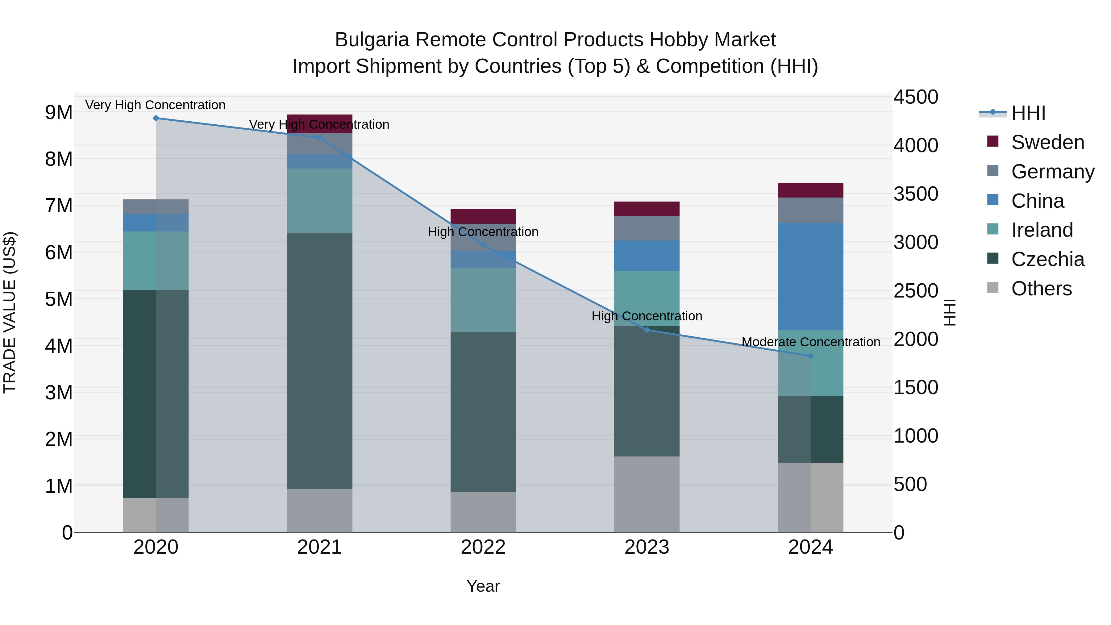 Bulgaria Remote Control Products Hobby Market Top 5 Importing Countries and Market Competition (HHI) Analysis