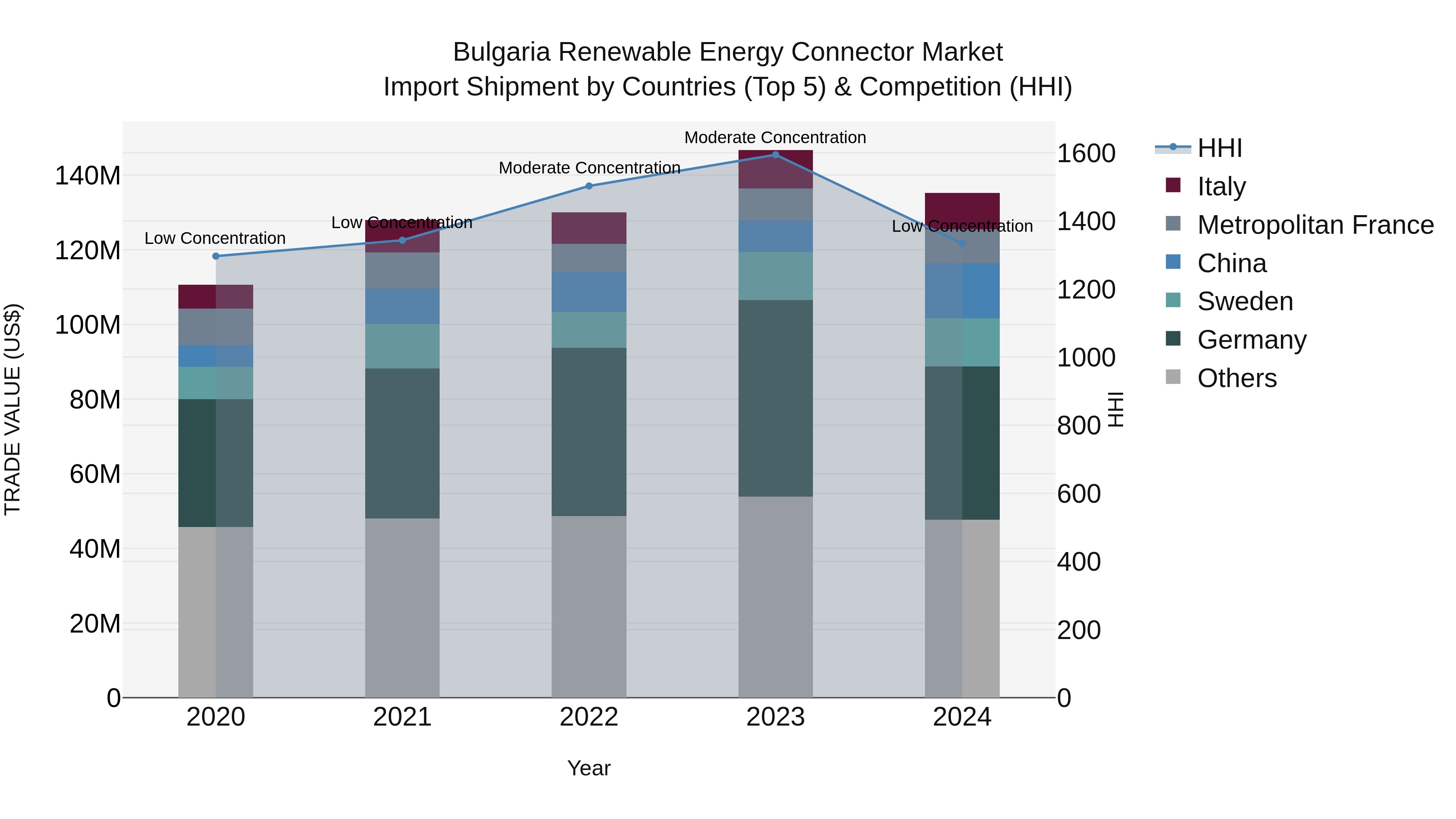 Bulgaria Renewable Energy Connector Market Top 5 Importing Countries and Market Competition (HHI) Analysis