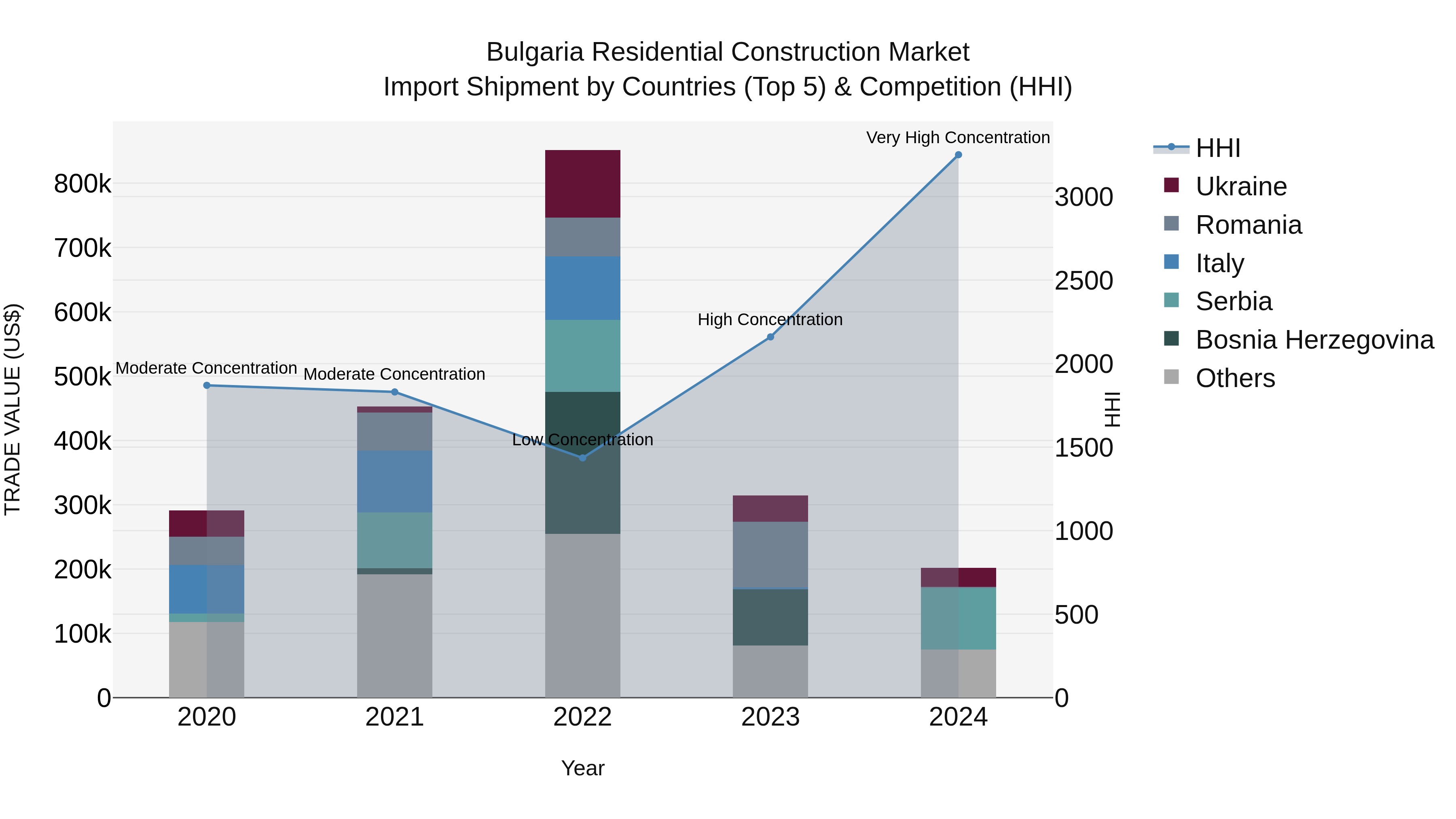 Bulgaria Residential Construction Market Top 5 Importing Countries and Market Competition (HHI) Analysis