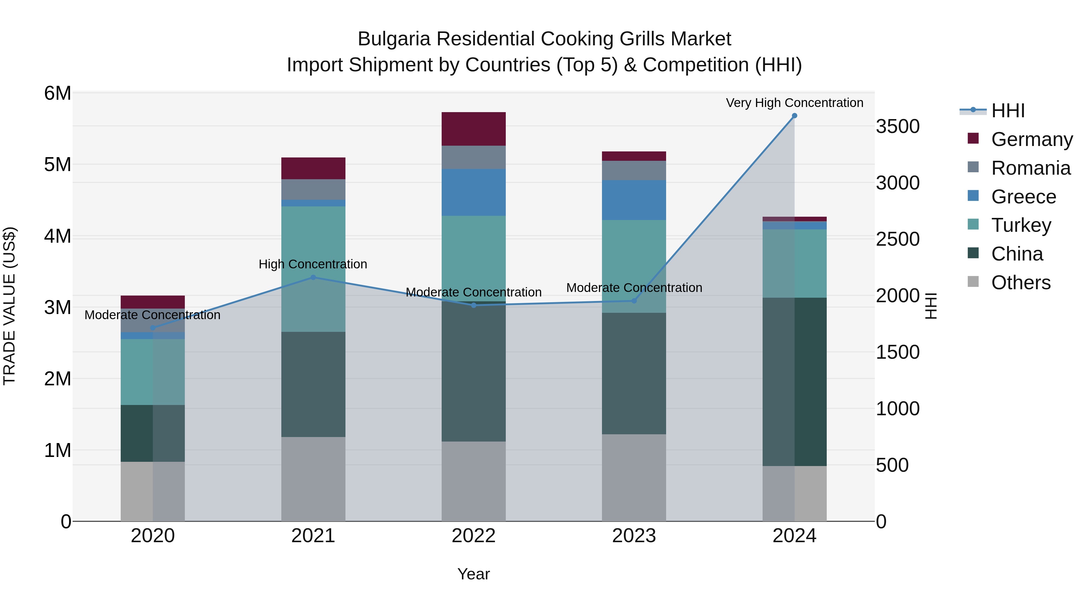 Bulgaria Residential Cooking Grills Market Top 5 Importing Countries and Market Competition (HHI) Analysis