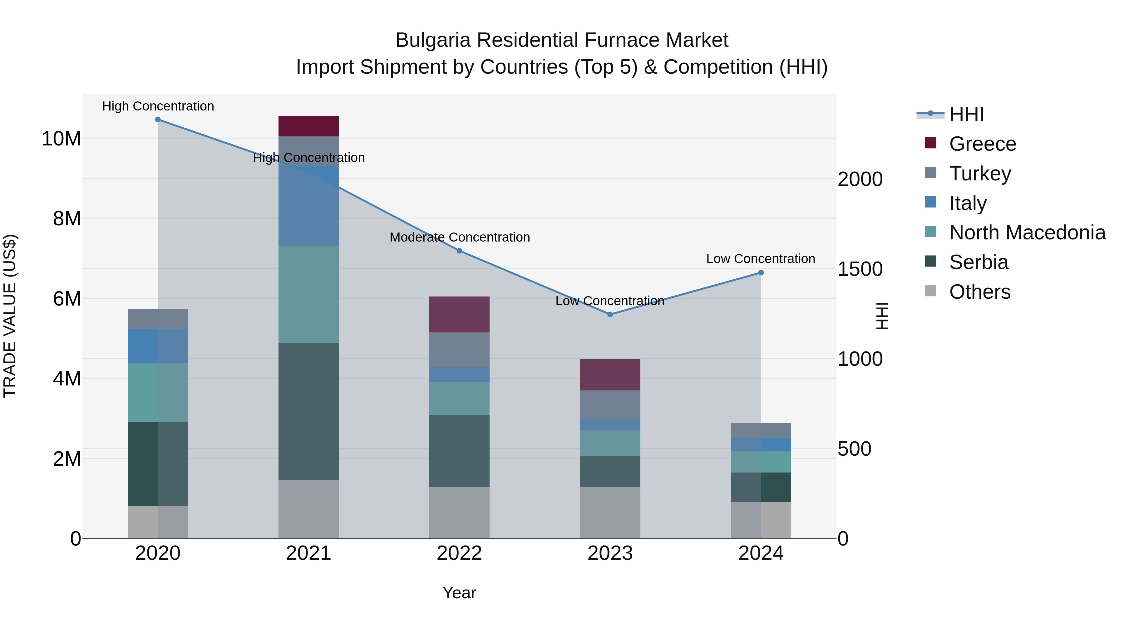 Bulgaria Residential Furnace Market Top 5 Importing Countries and Market Competition (HHI) Analysis